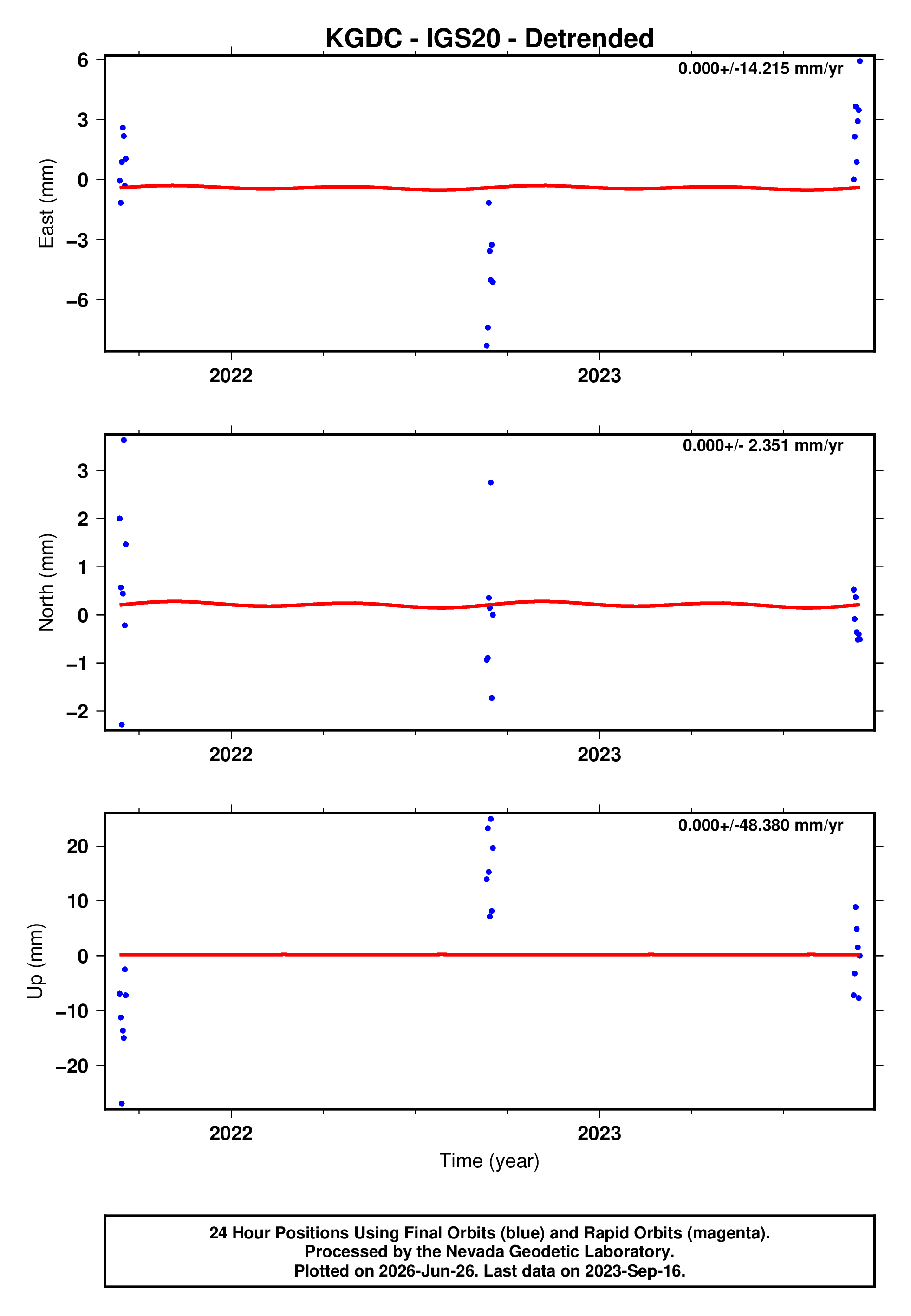 GPS time series plot