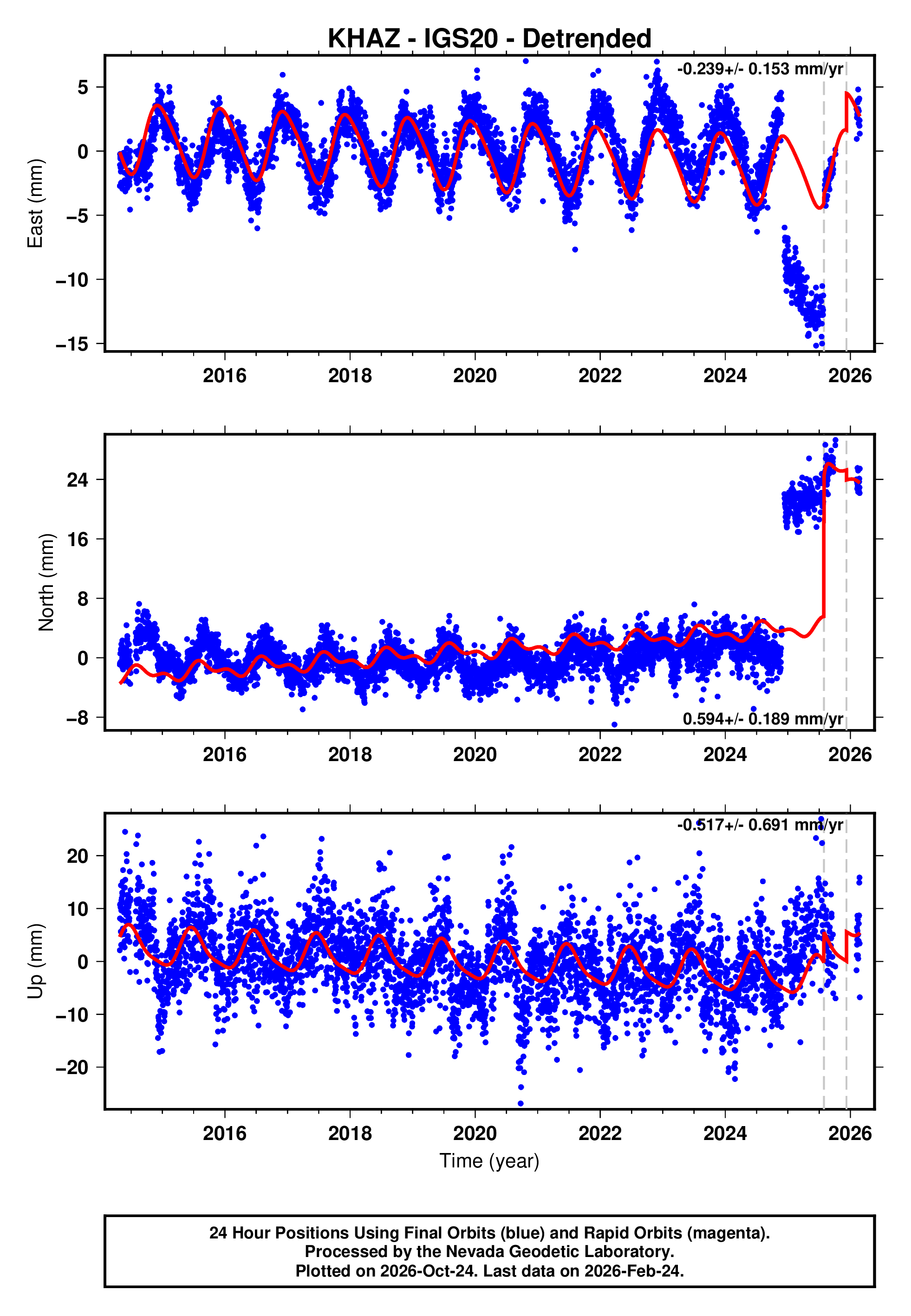 GPS time series plot