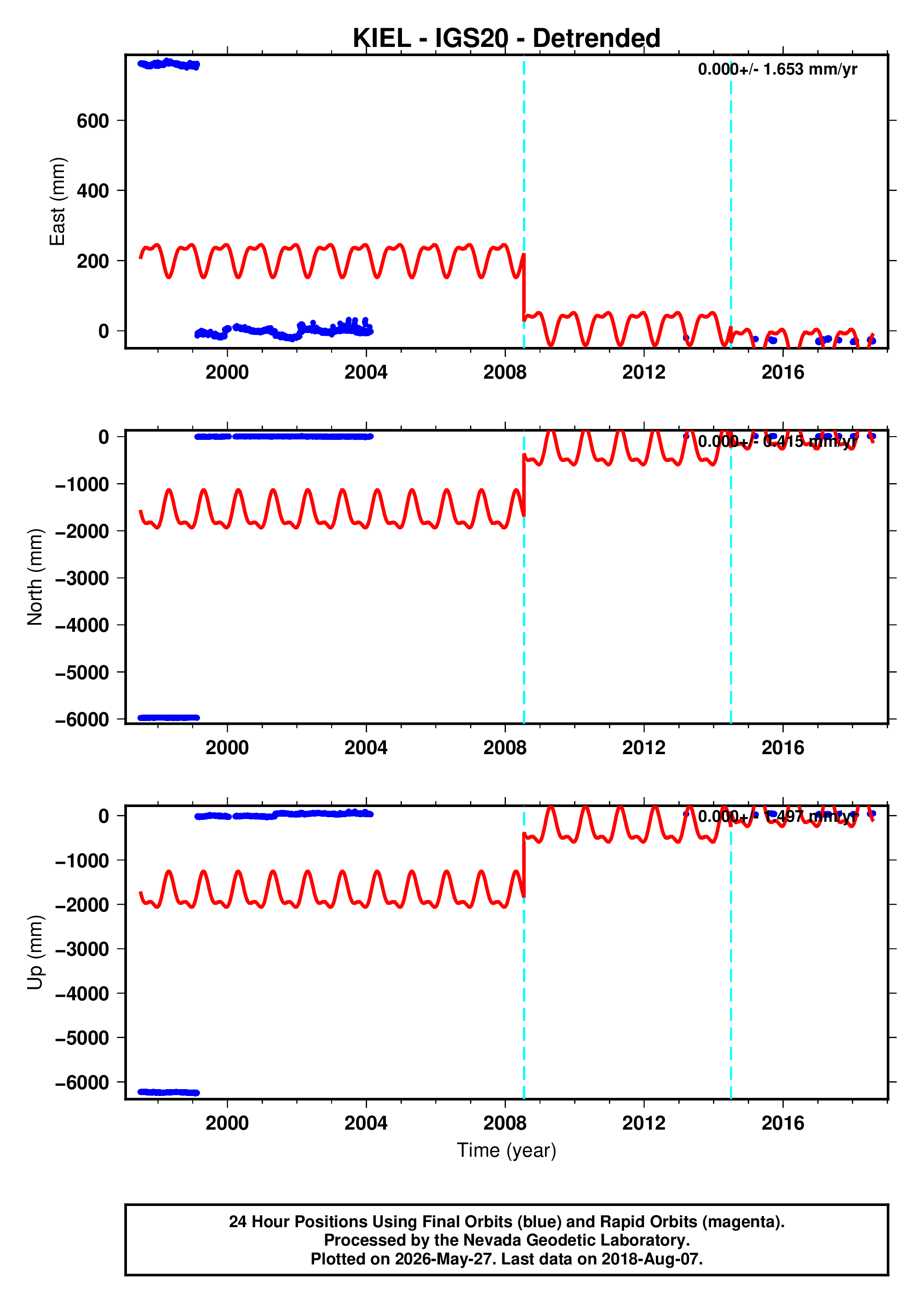GPS time series plot