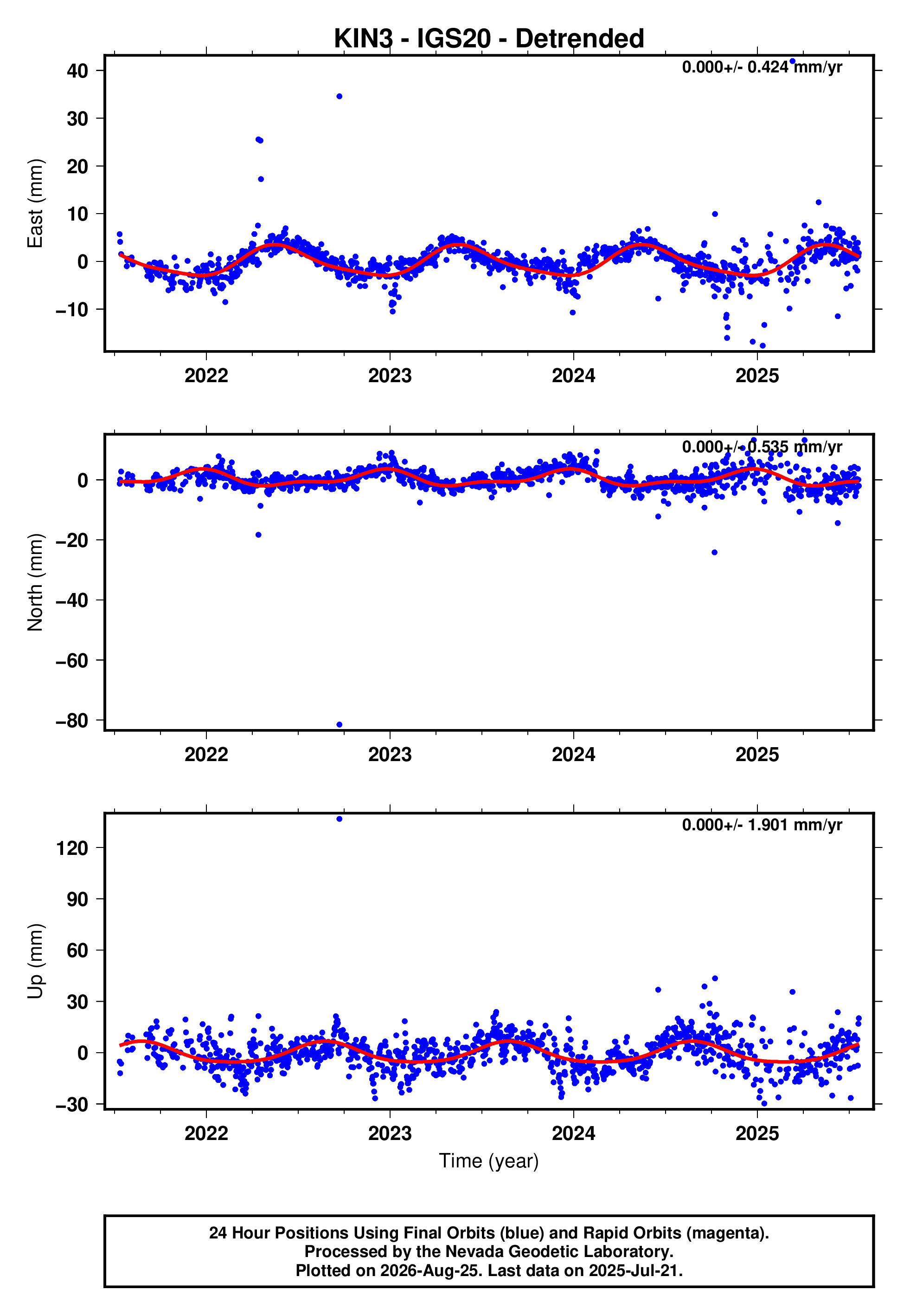 GPS time series plot