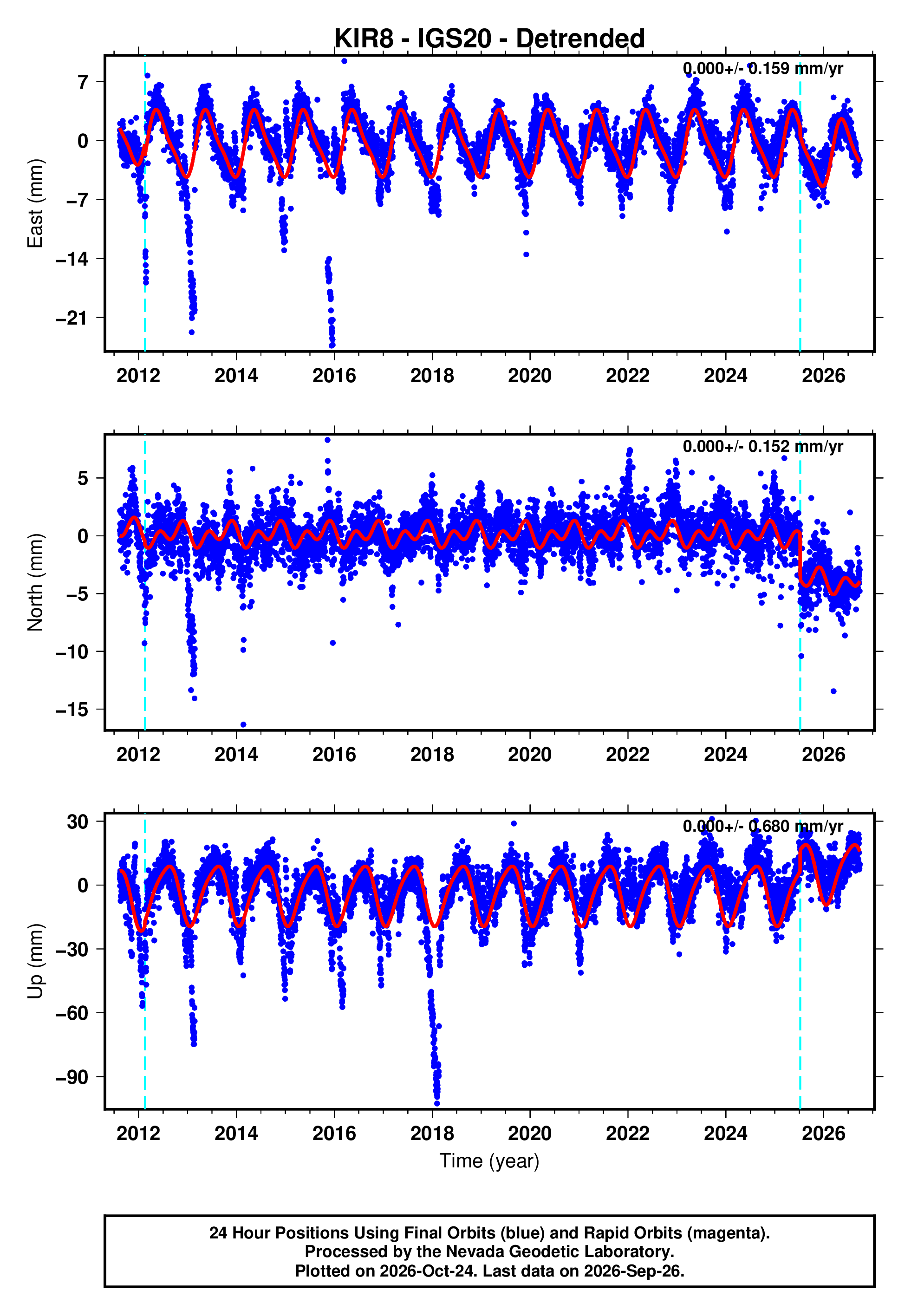 GPS time series plot