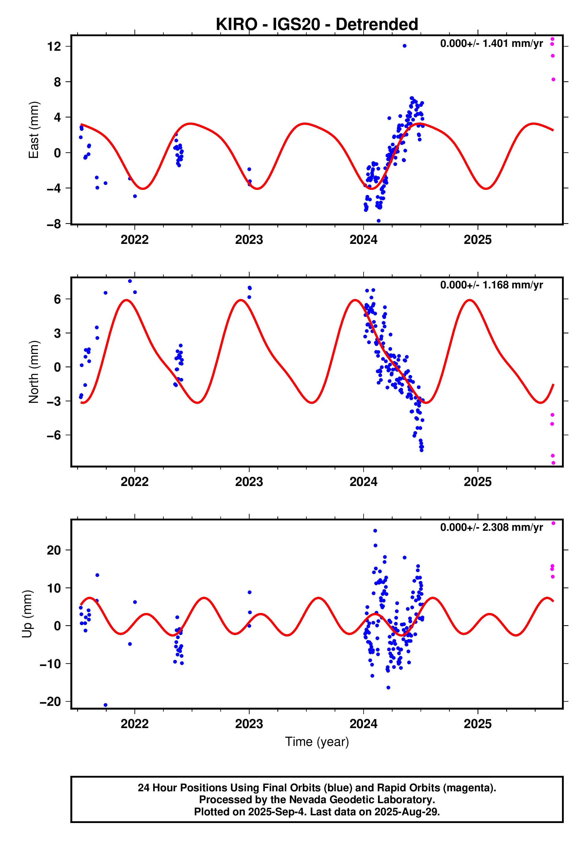 GPS time series plot