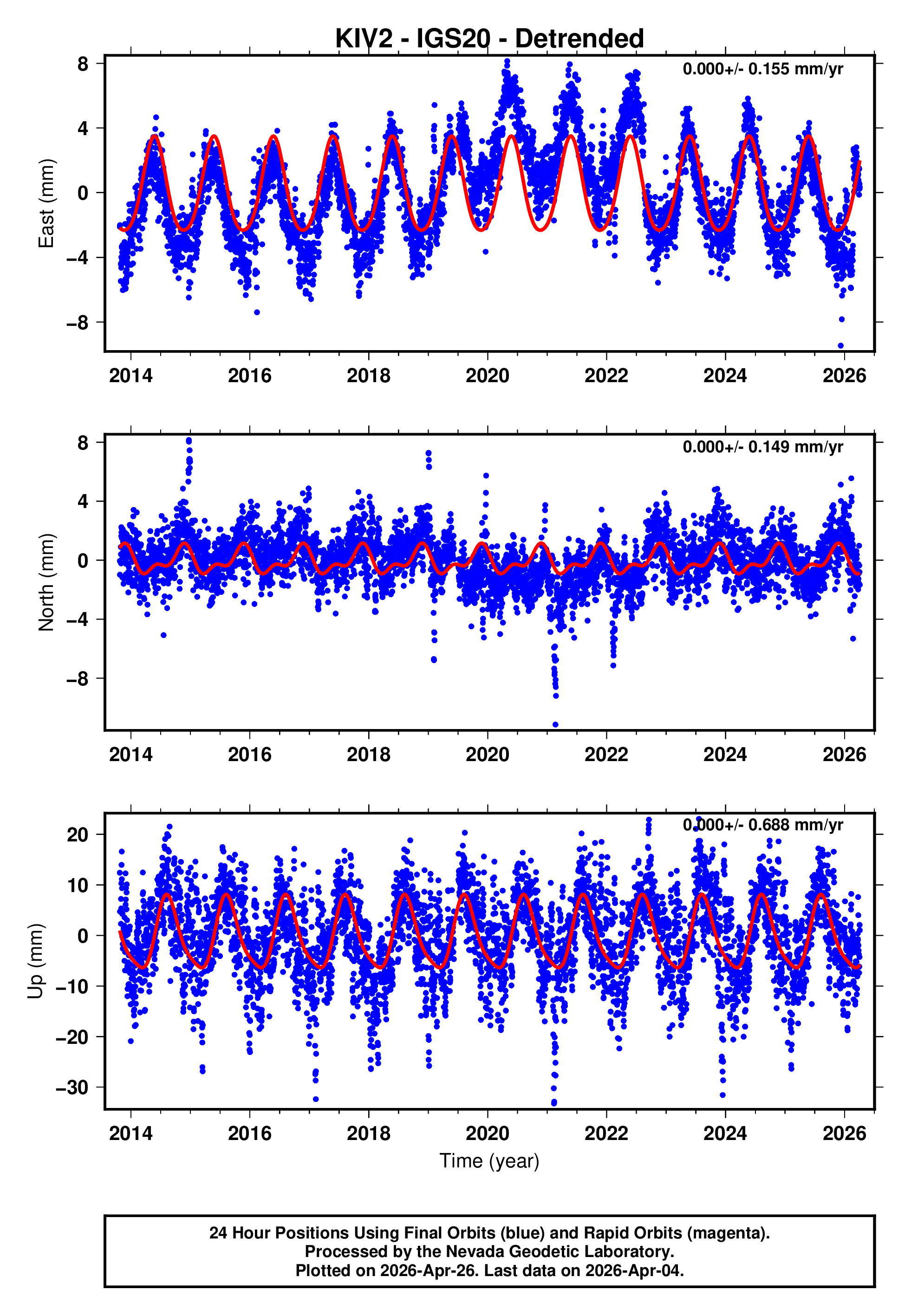 GPS time series plot