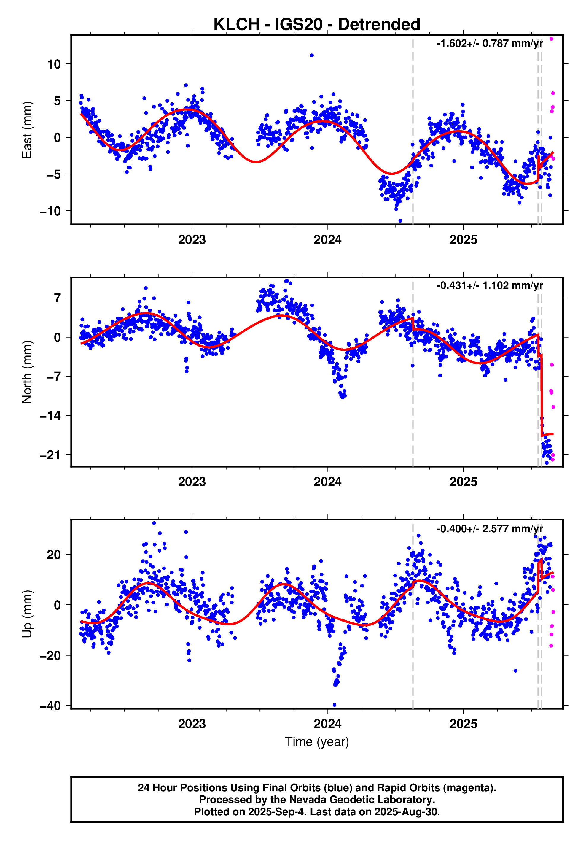 GPS time series plot