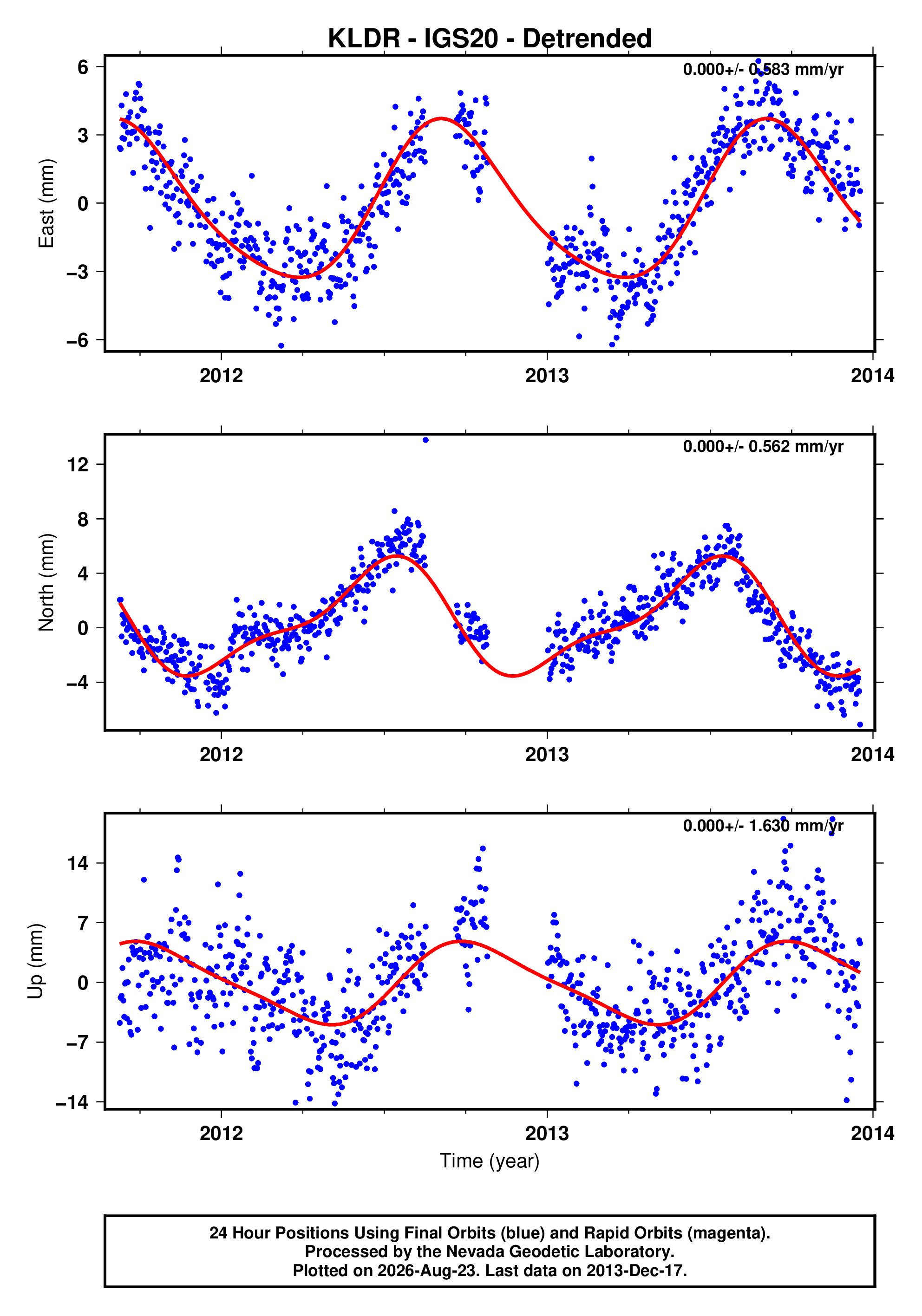 GPS time series plot