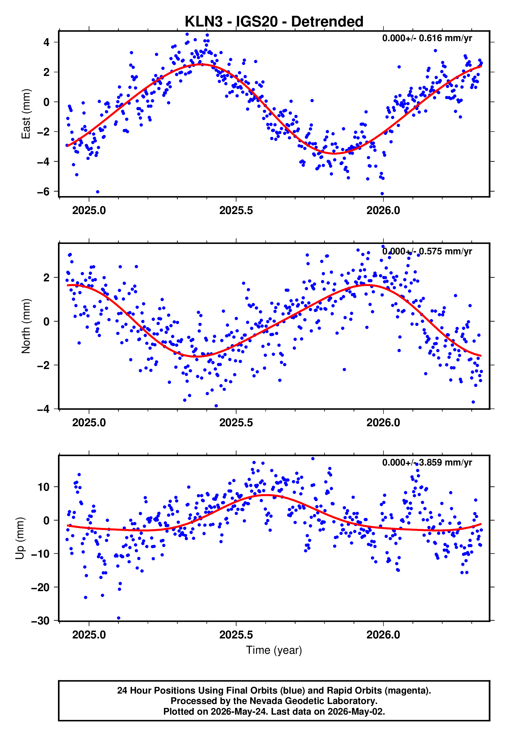 GPS time series plot