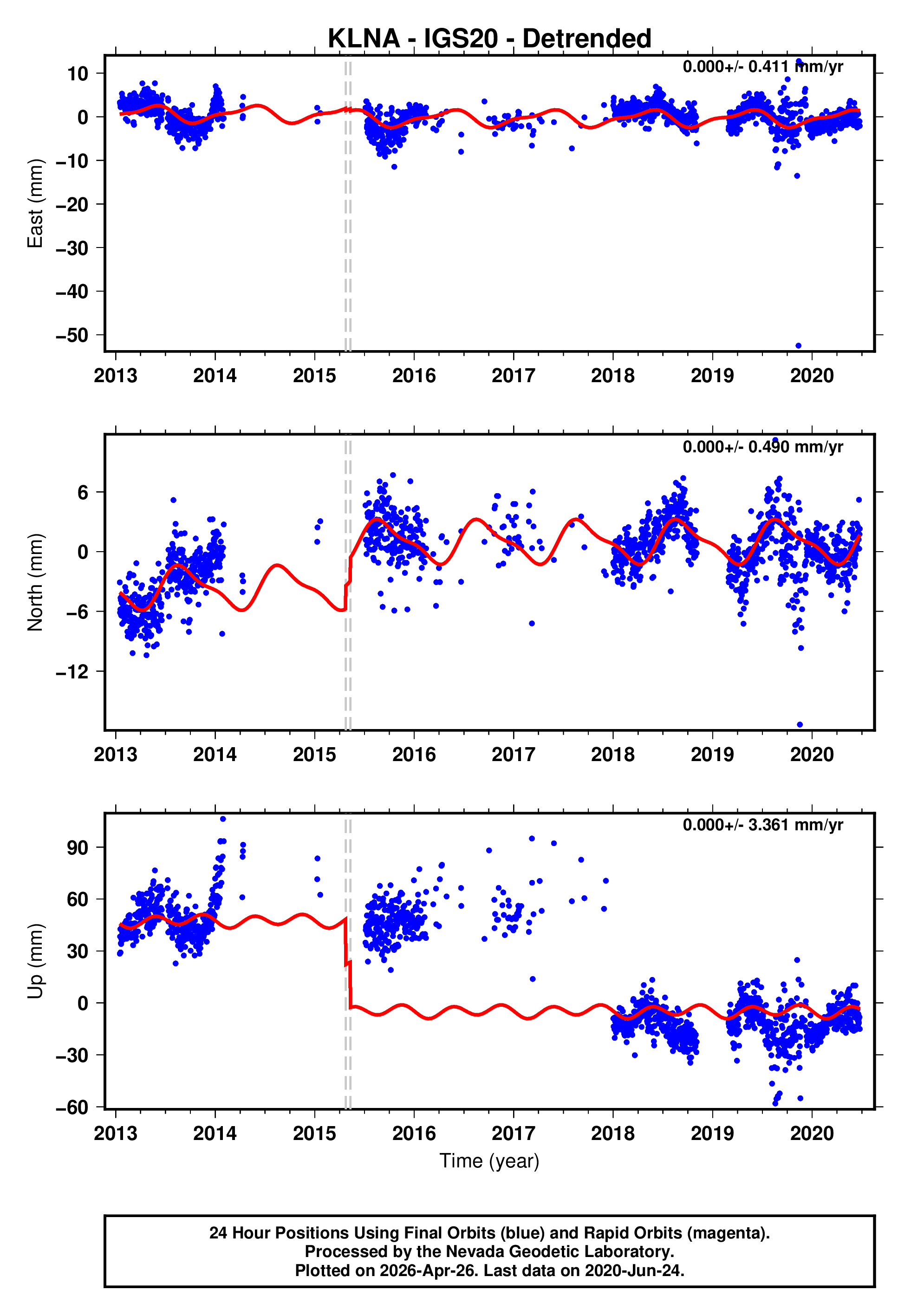 GPS time series plot