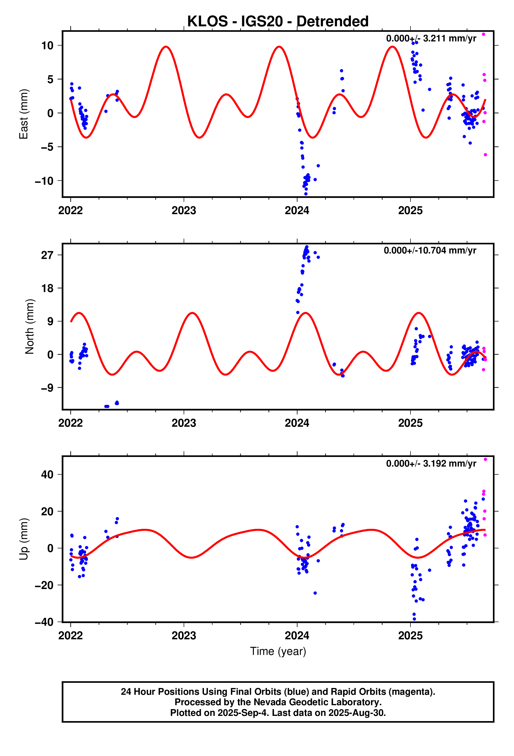 GPS time series plot