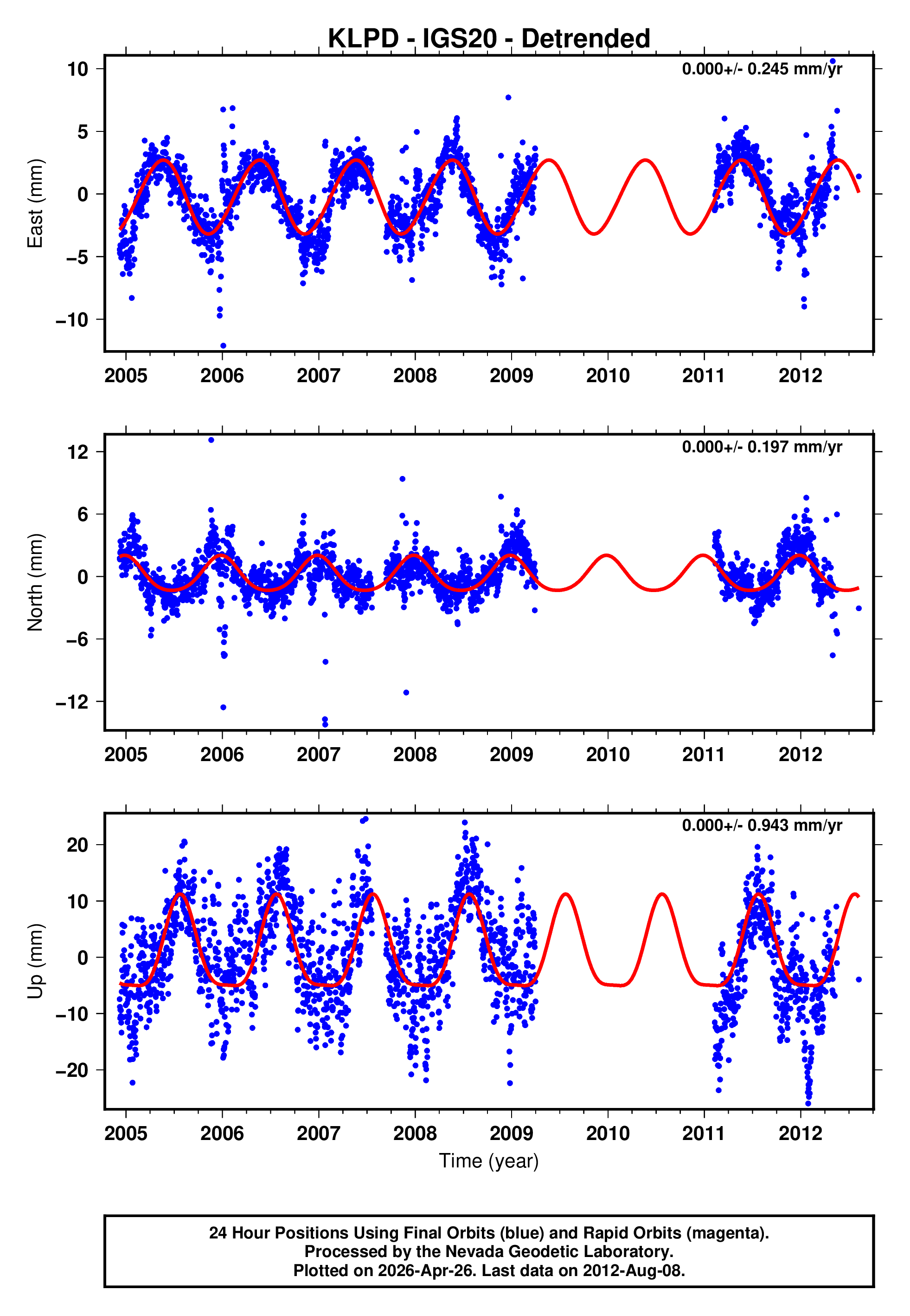 GPS time series plot
