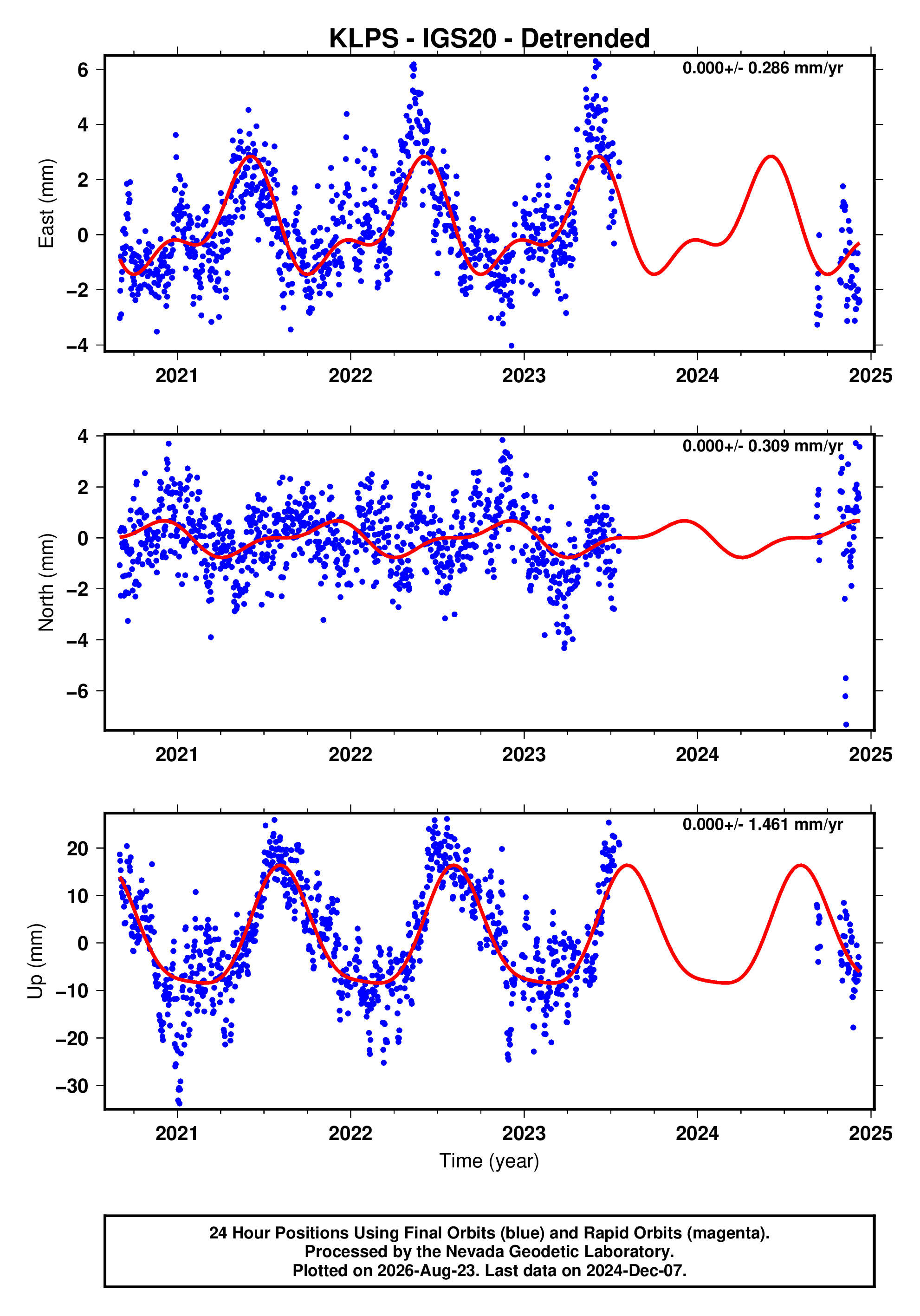 GPS time series plot