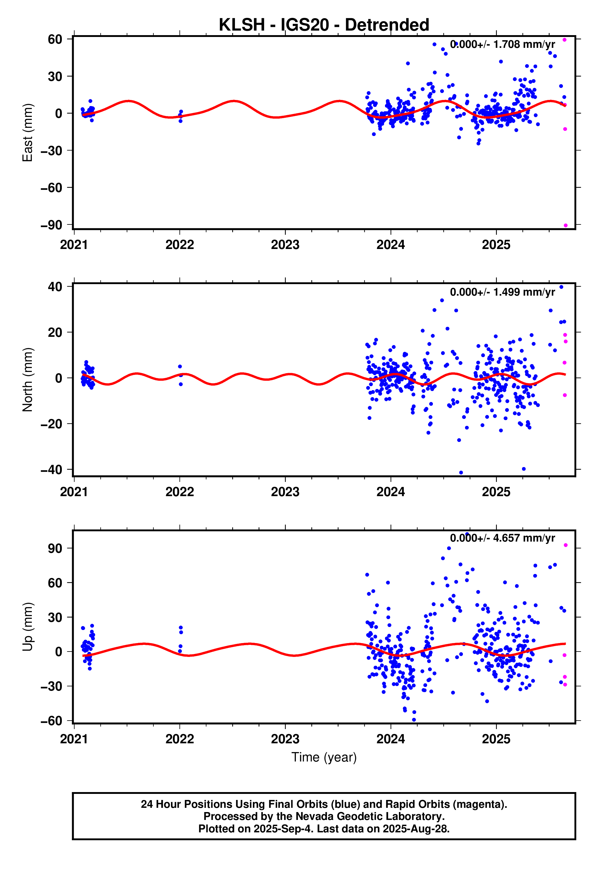 GPS time series plot