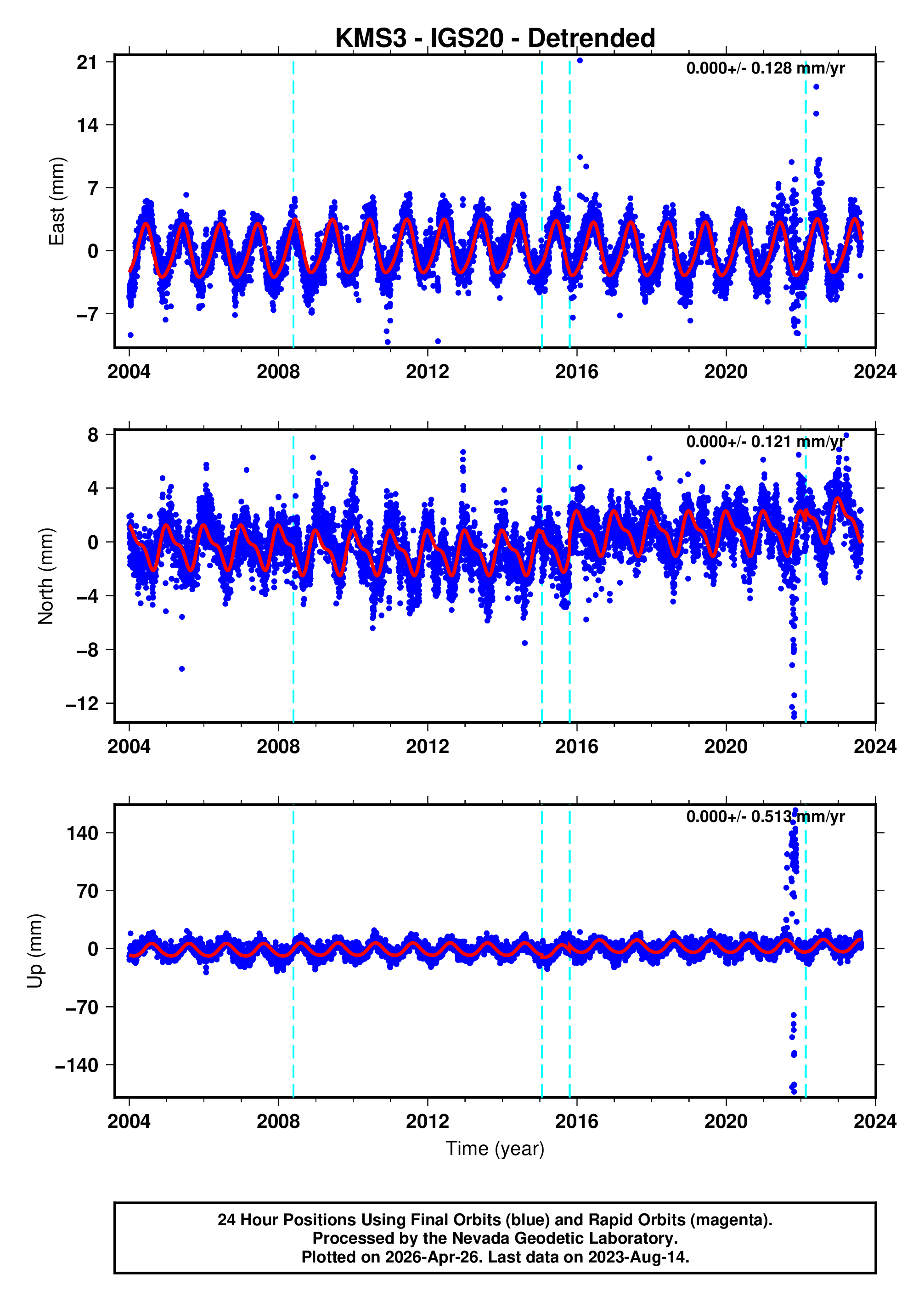 GPS time series plot