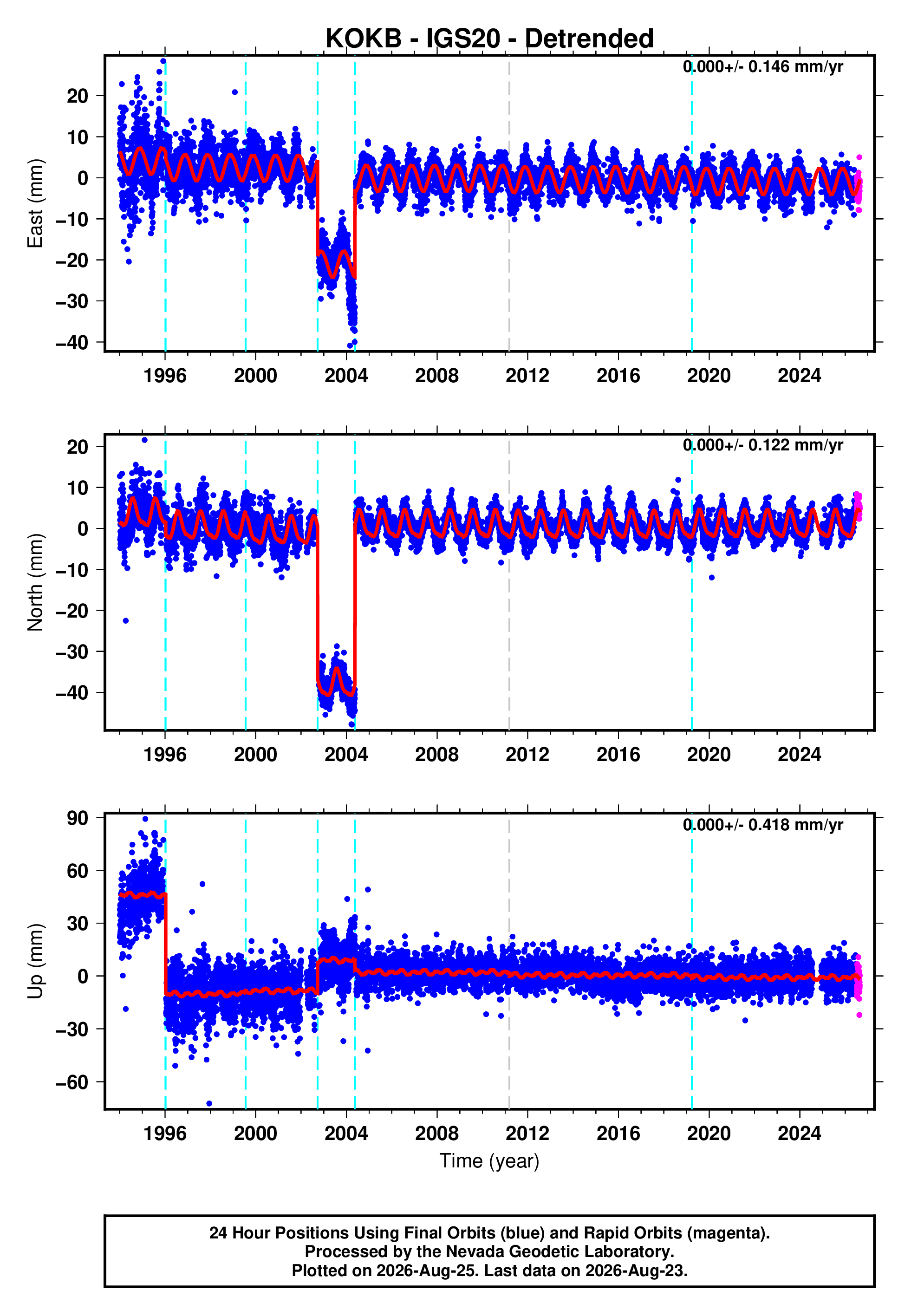 GPS time series plot