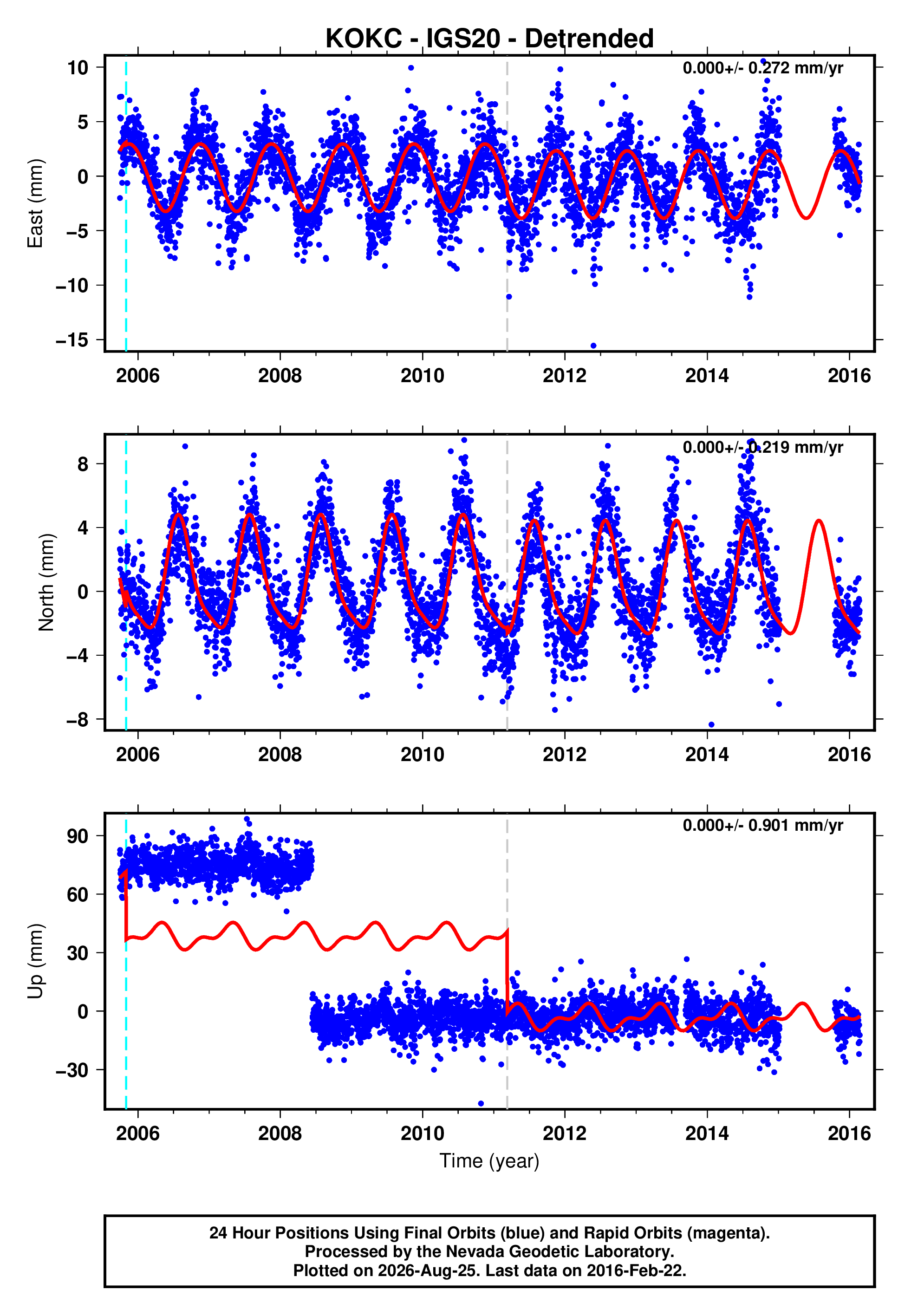 GPS time series plot