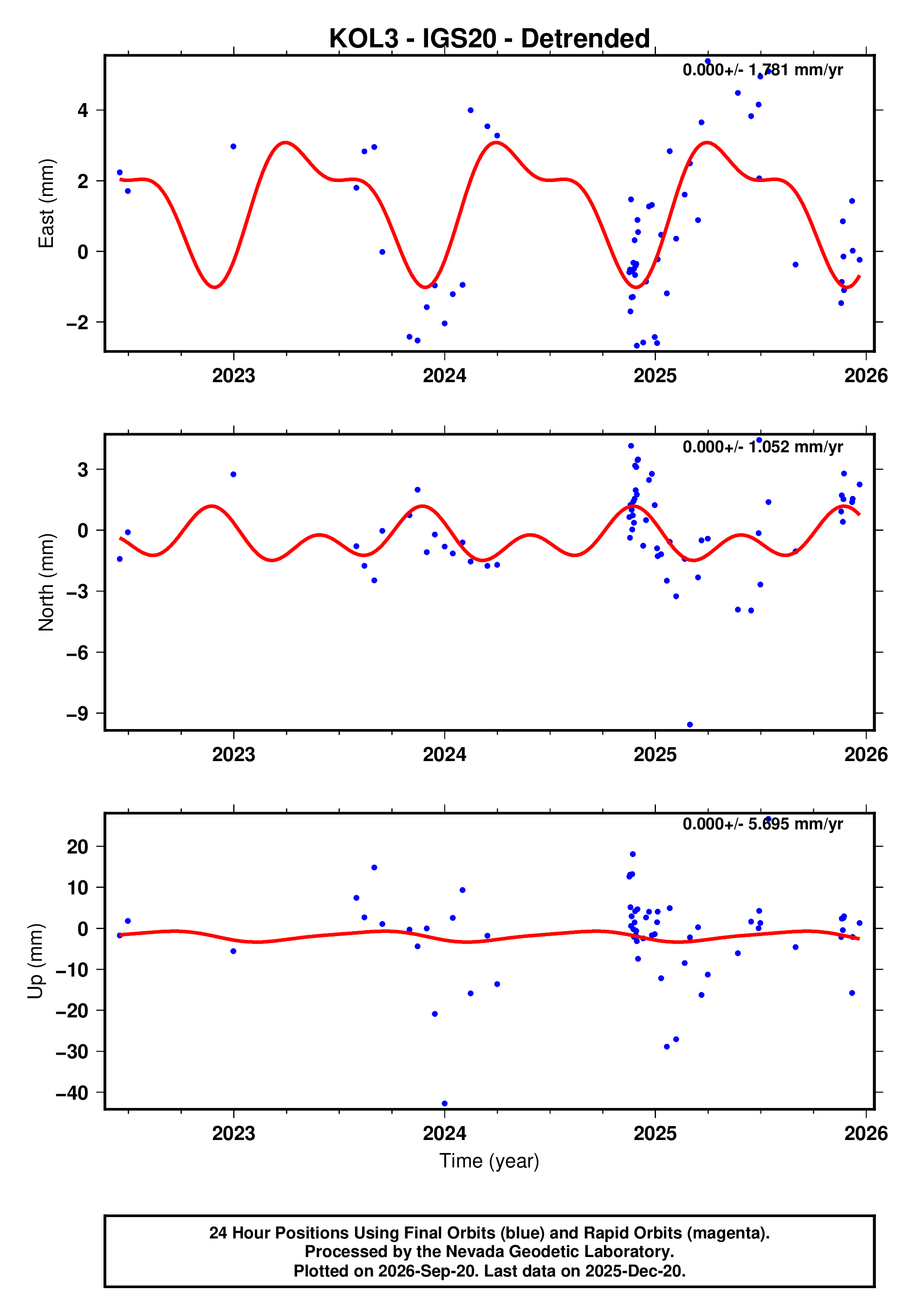 GPS time series plot