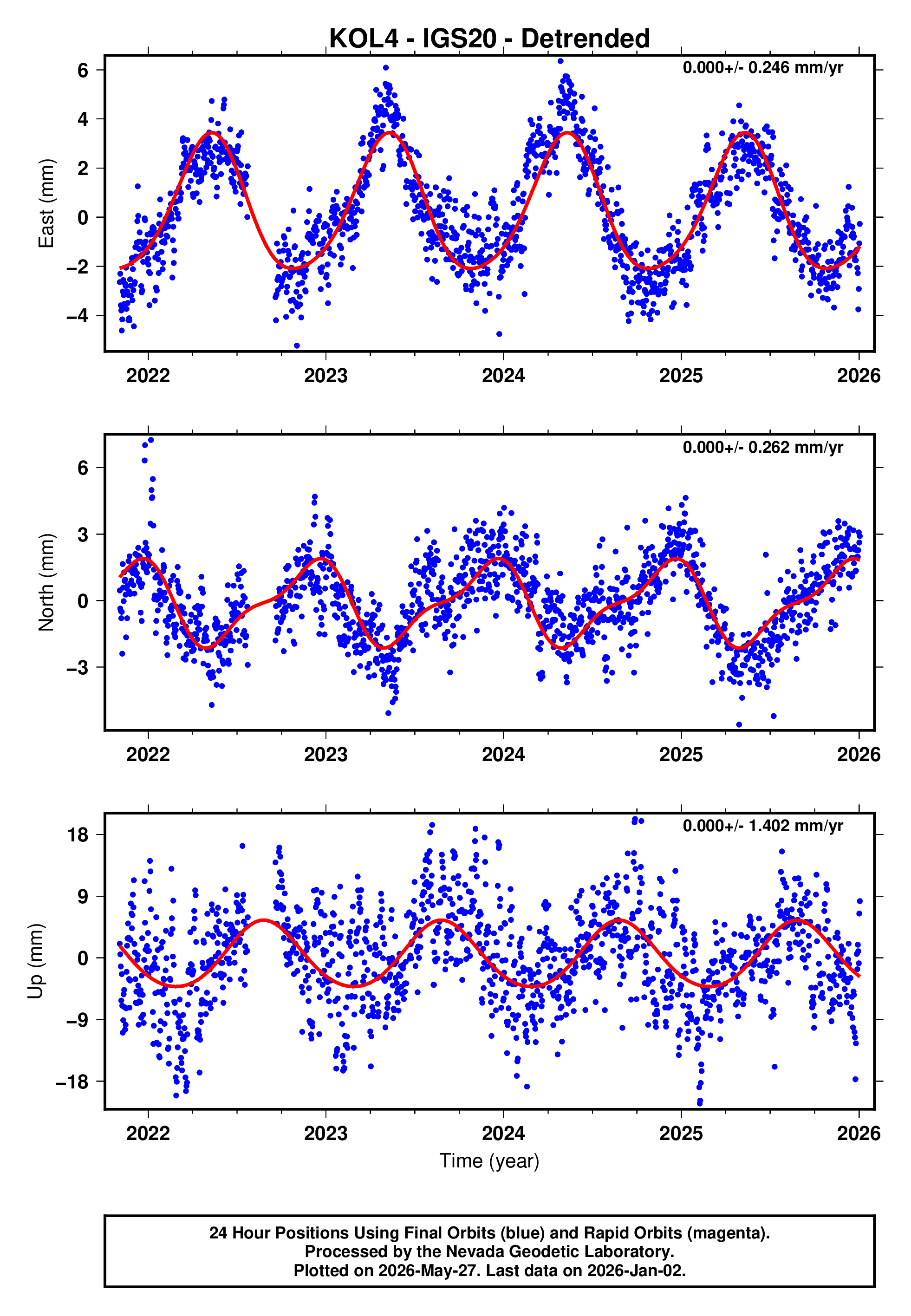 GPS time series plot