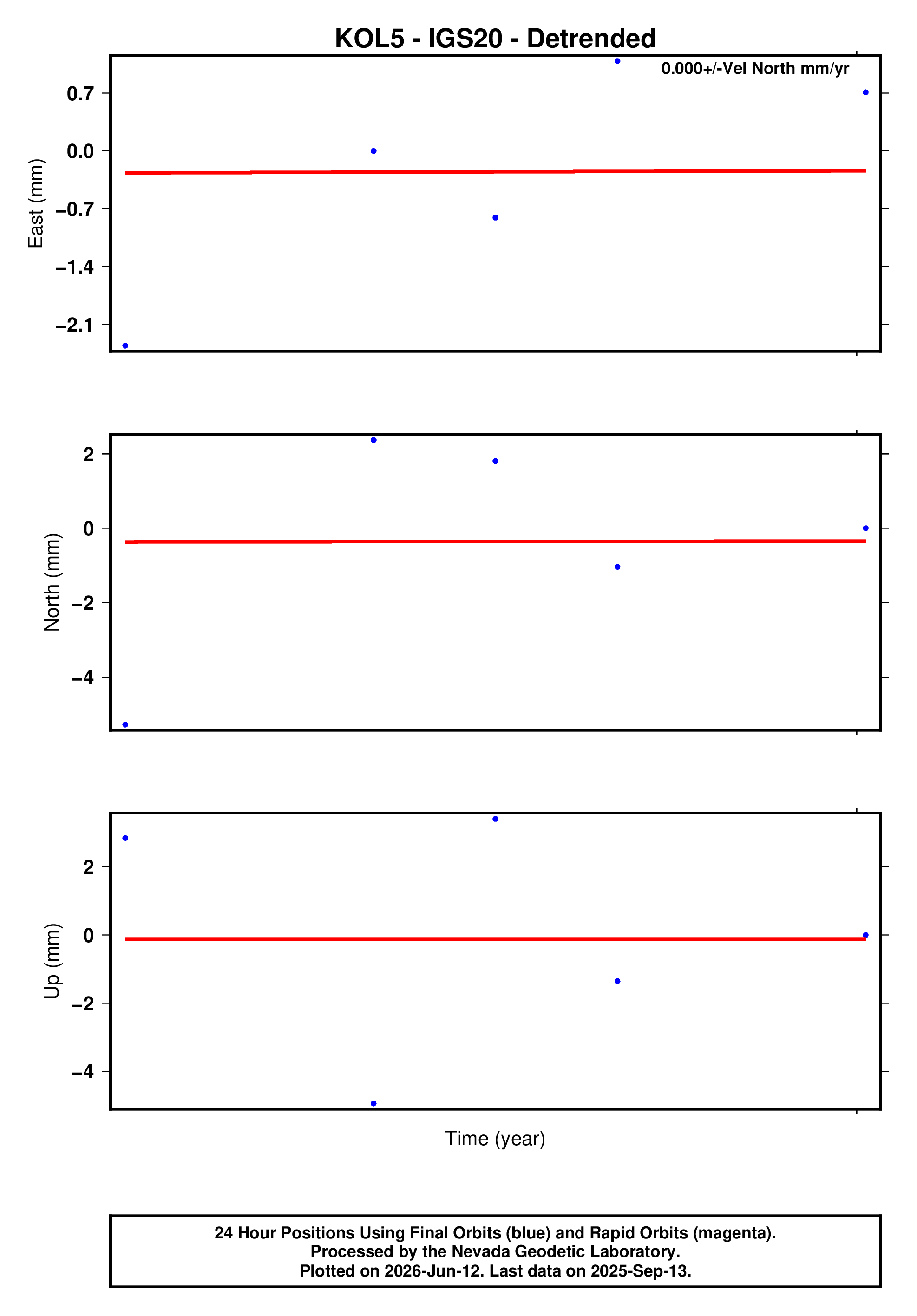 GPS time series plot