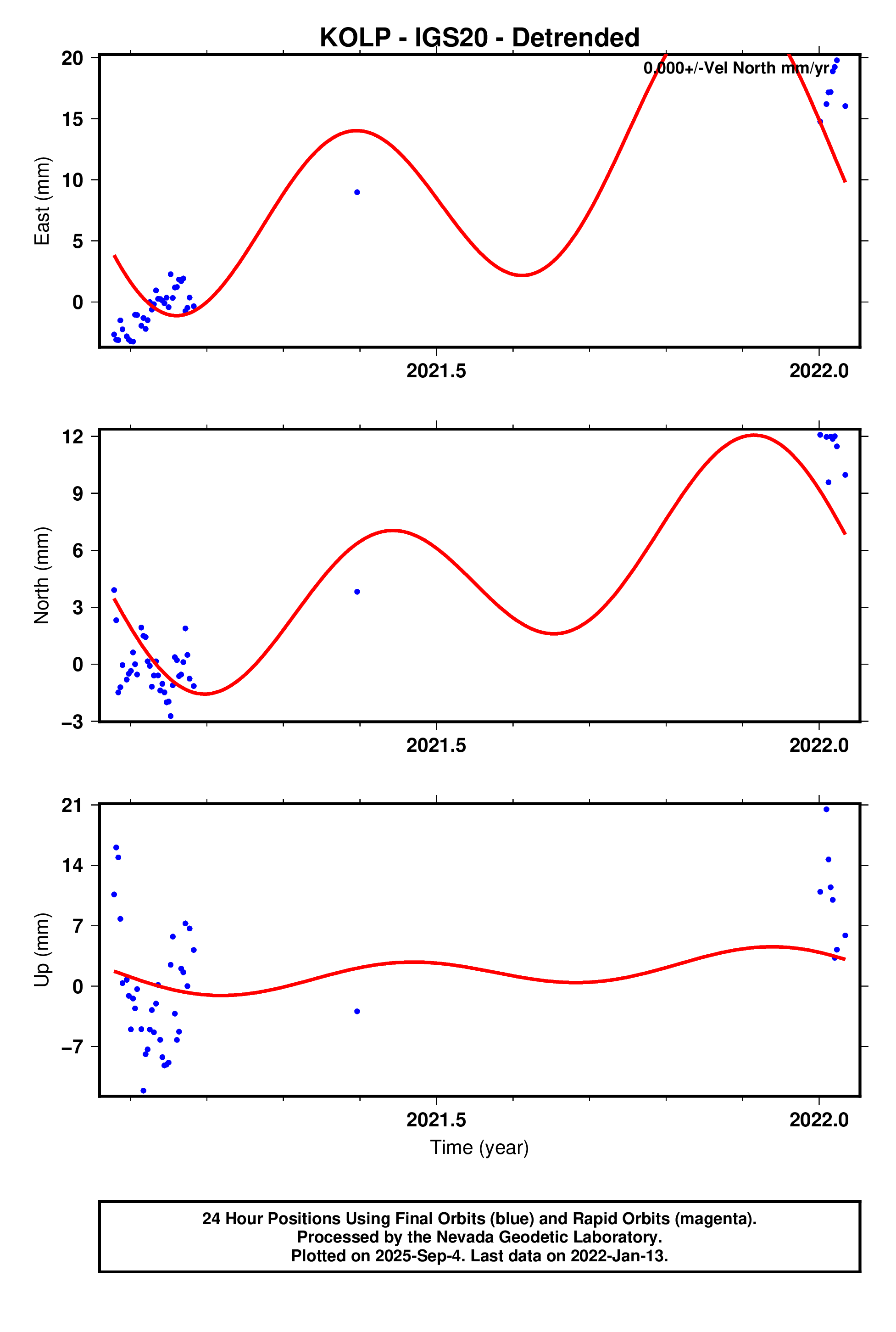GPS time series plot