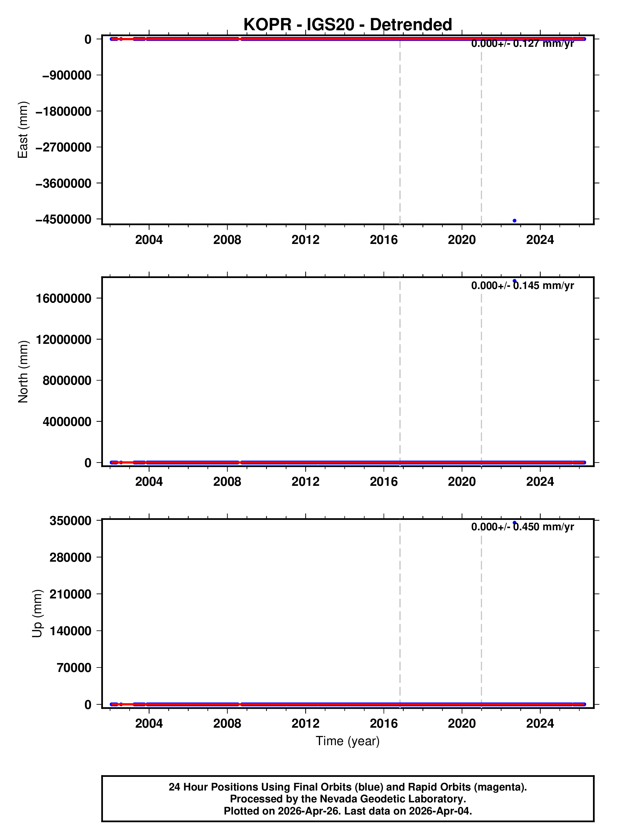 GPS time series plot