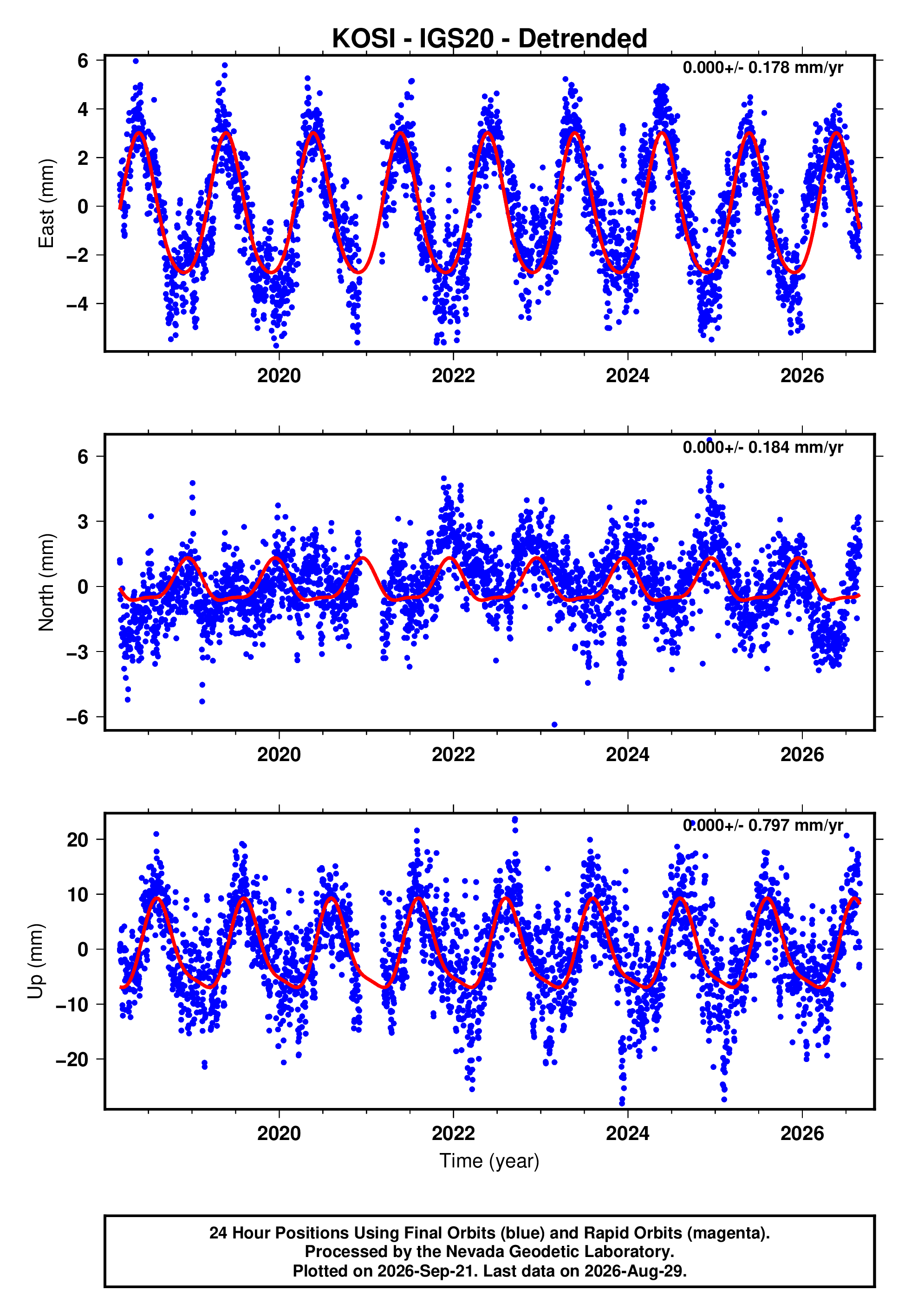 GPS time series plot