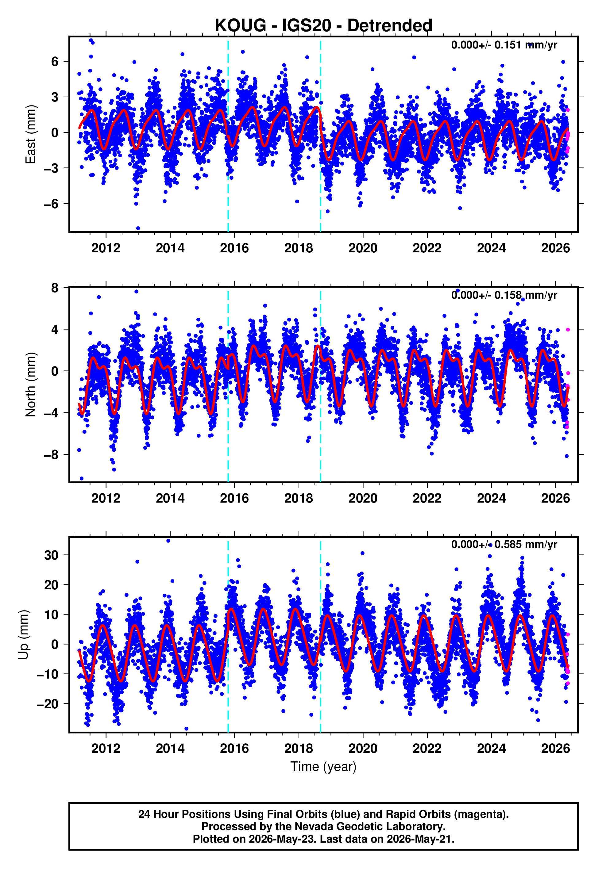 GPS time series plot