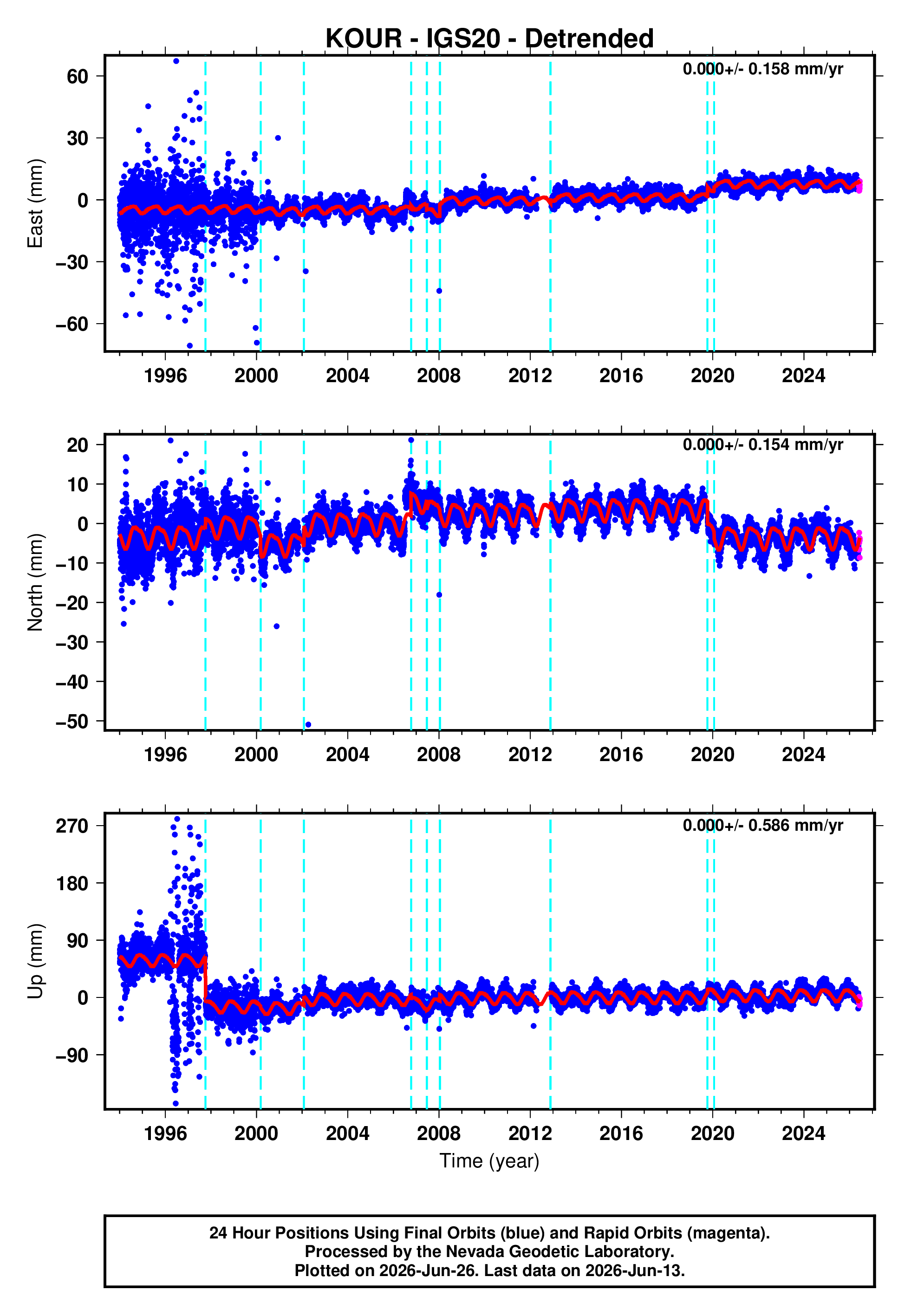 GPS time series plot