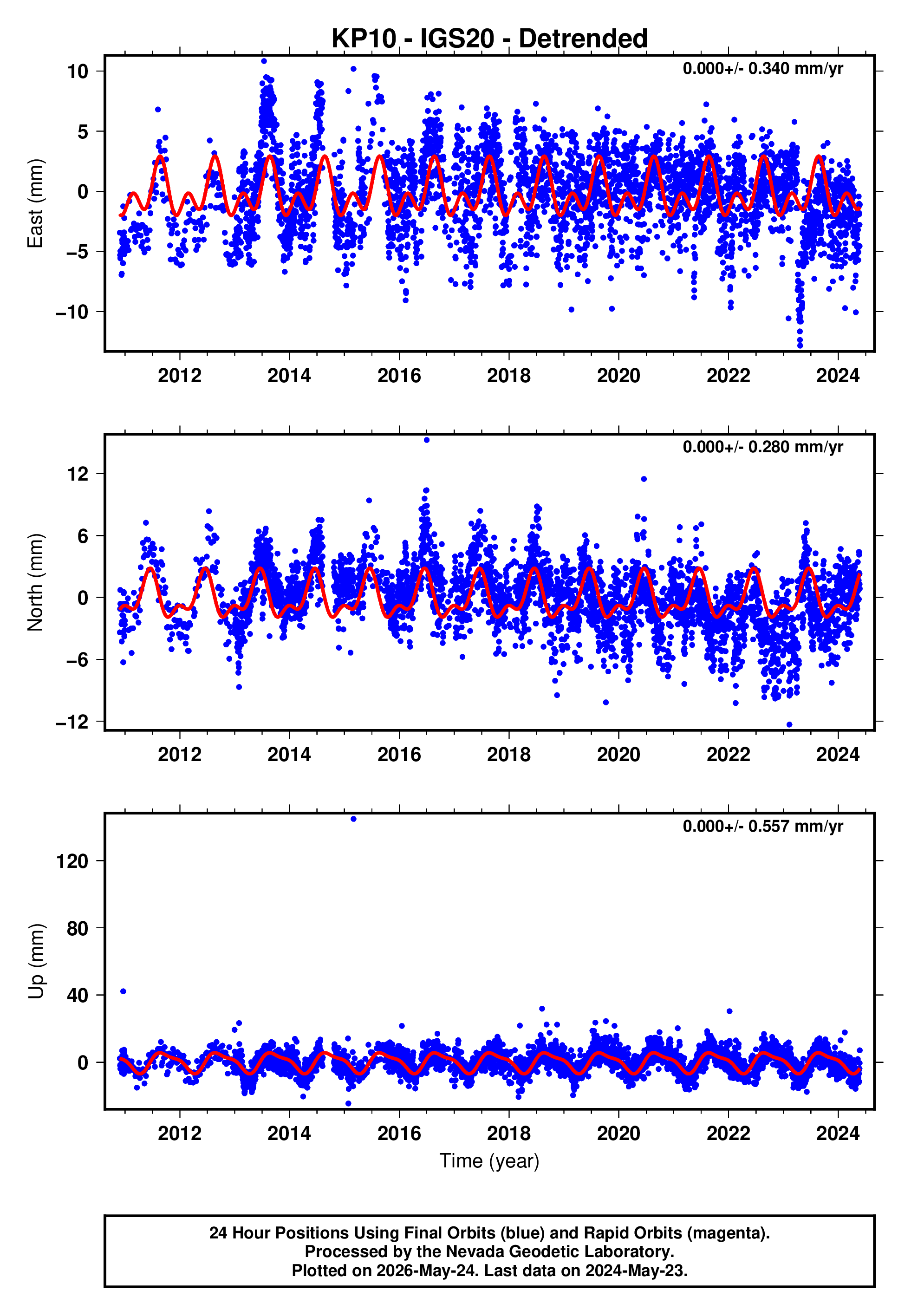 GPS time series plot