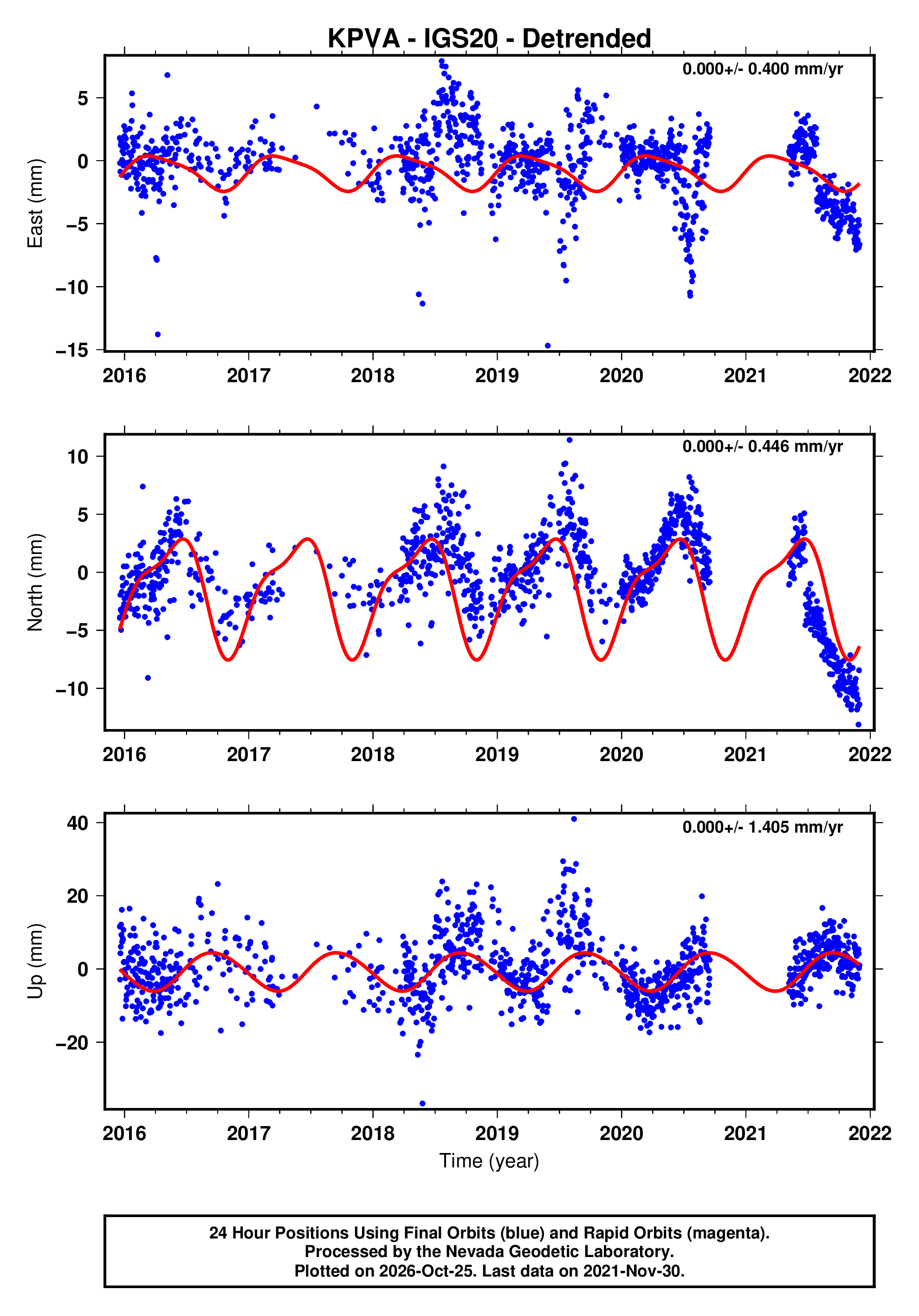 Kgv Map Rpah GPS time series plot