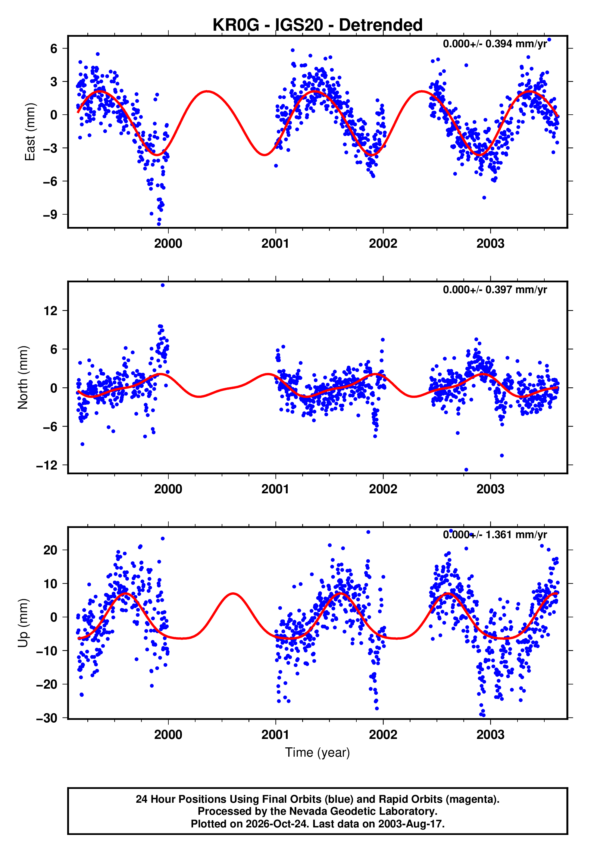 GPS time series plot