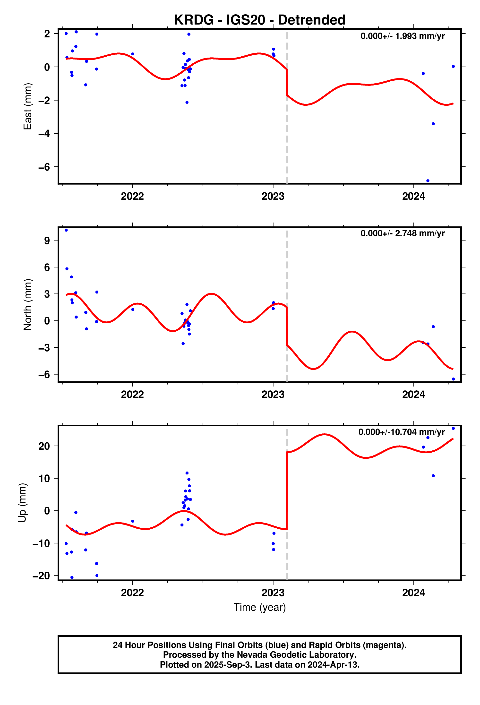 GPS time series plot