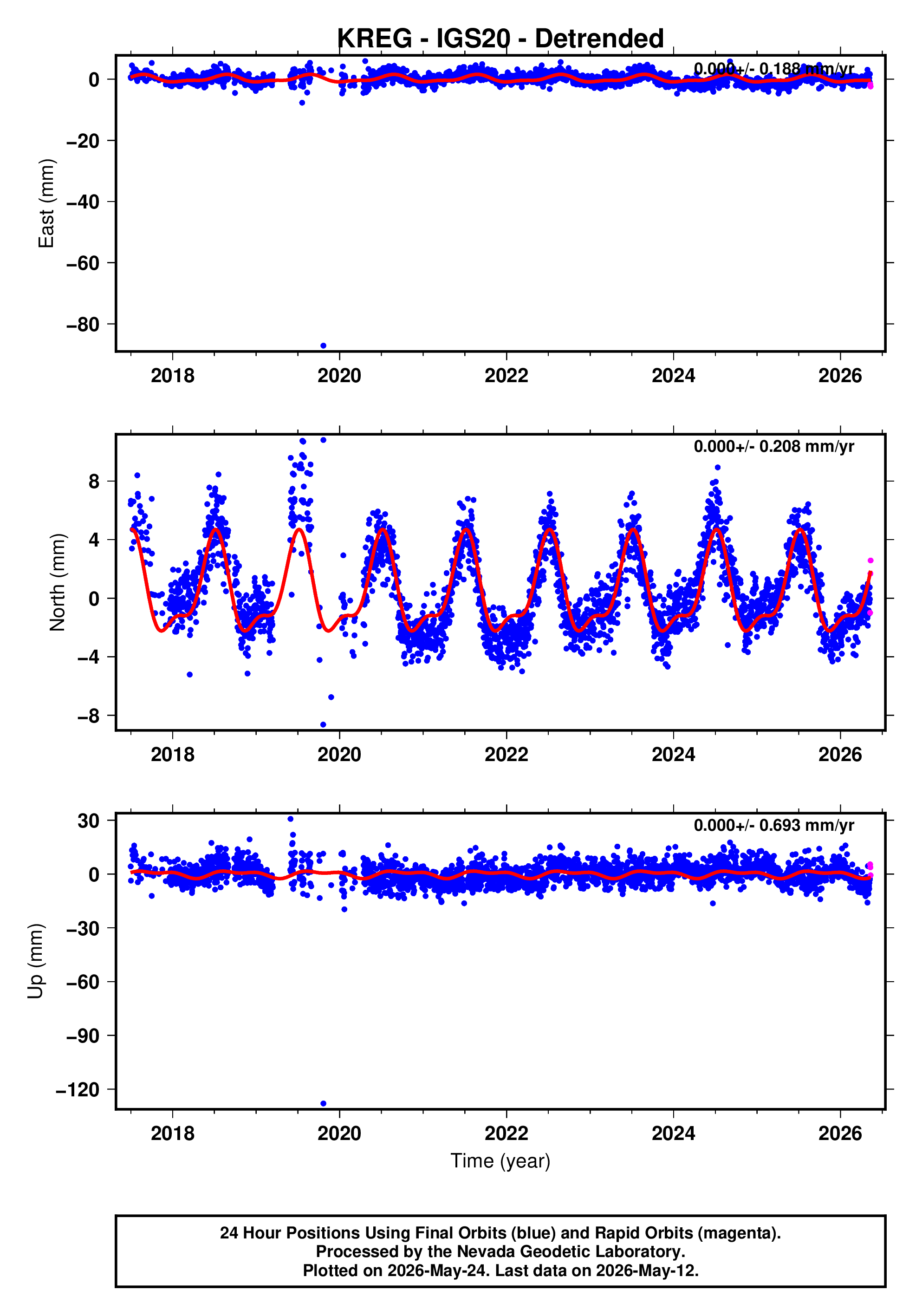 GPS time series plot