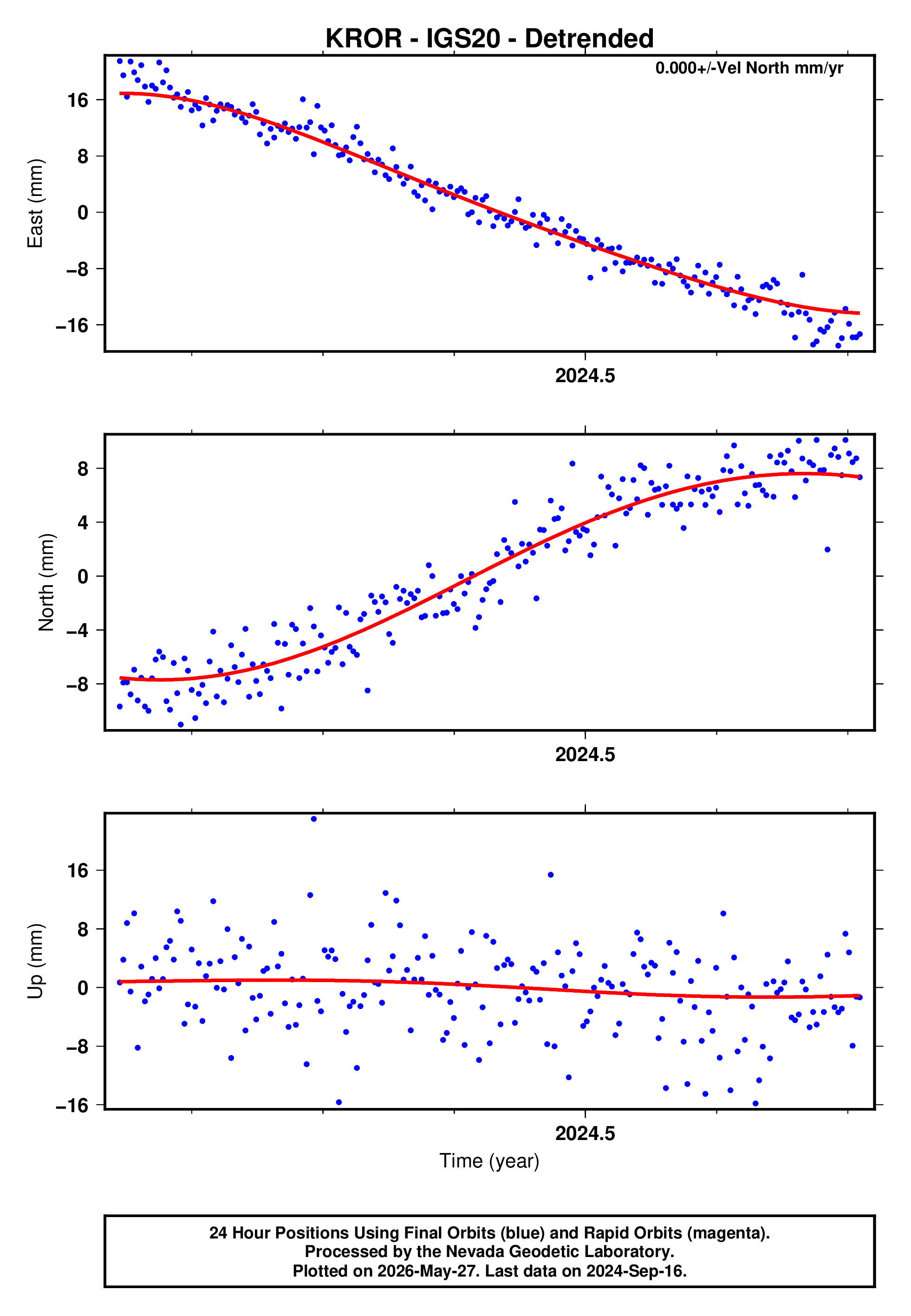 GPS time series plot
