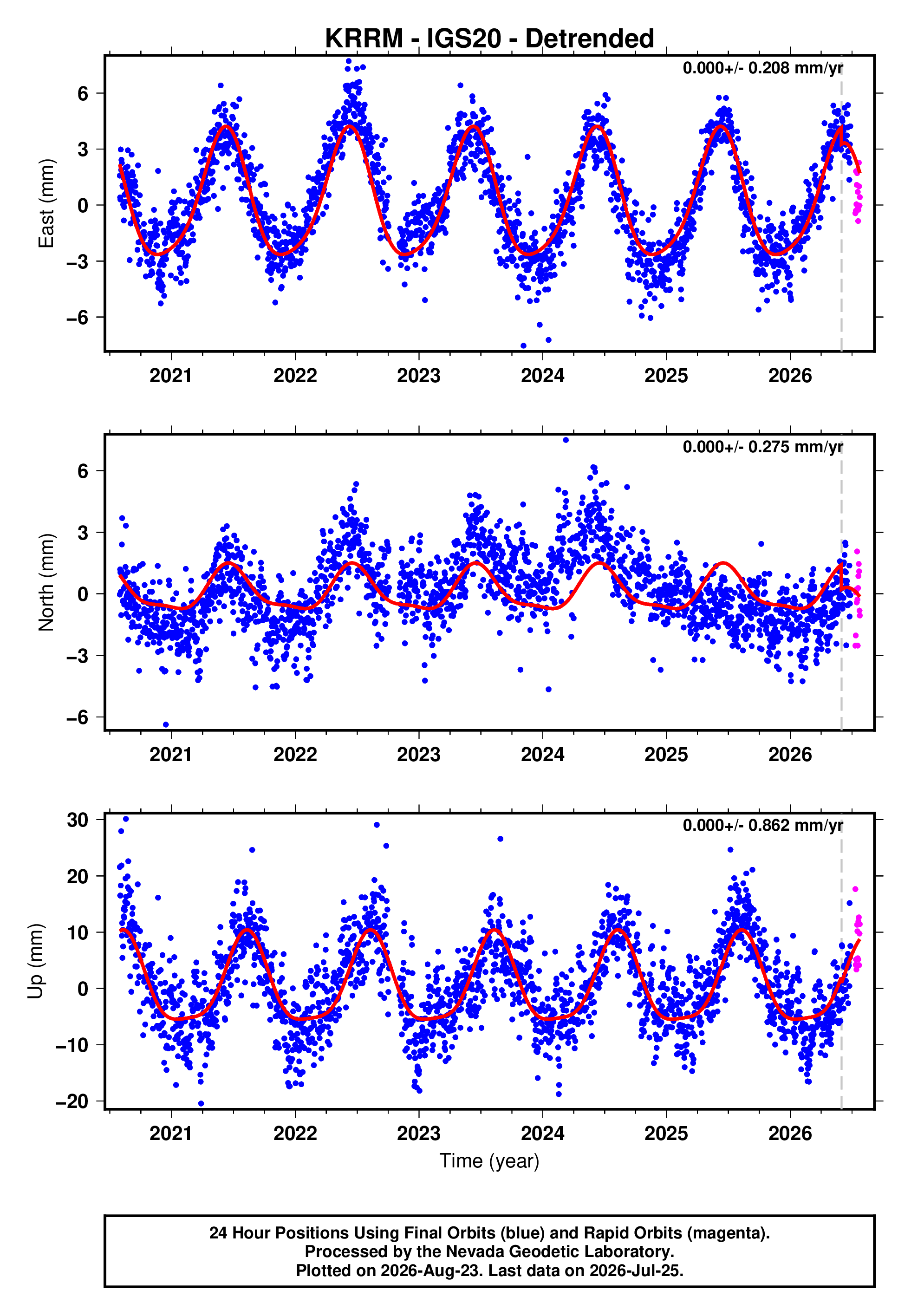 GPS time series plot