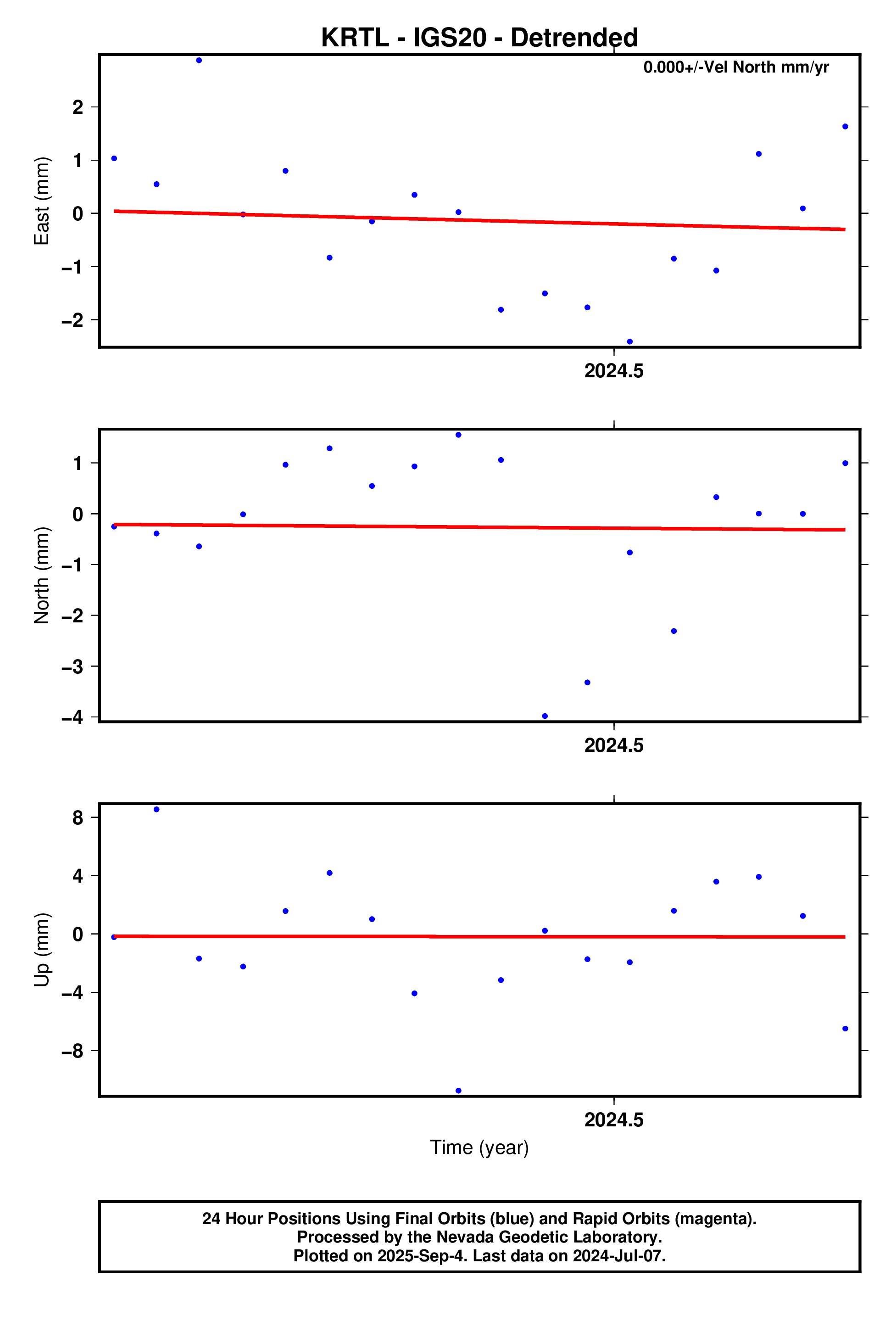 GPS time series plot