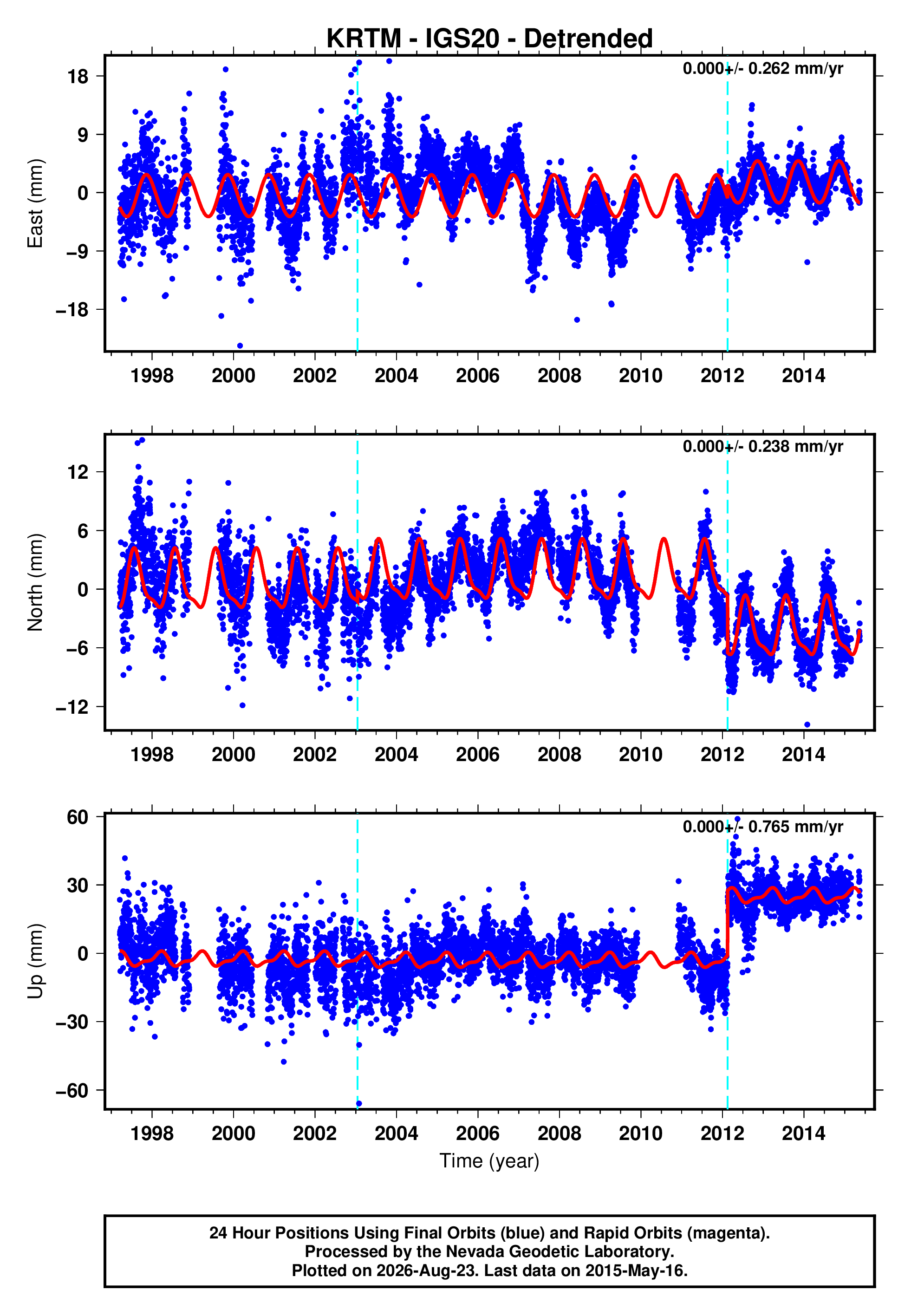 GPS time series plot