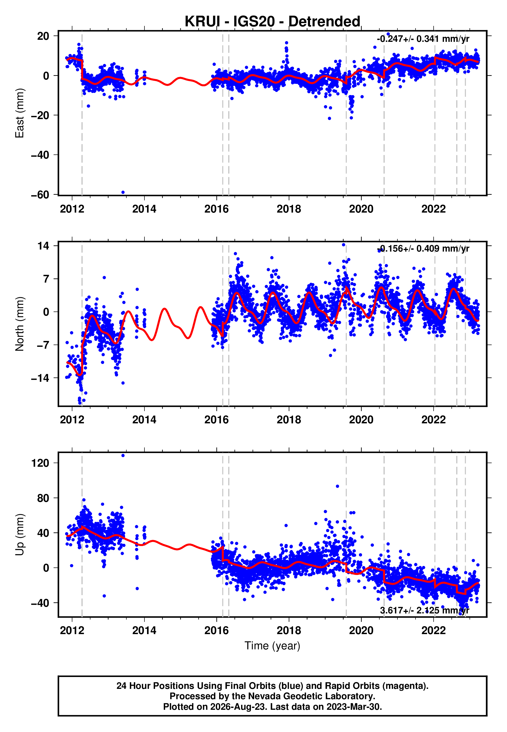 GPS time series plot