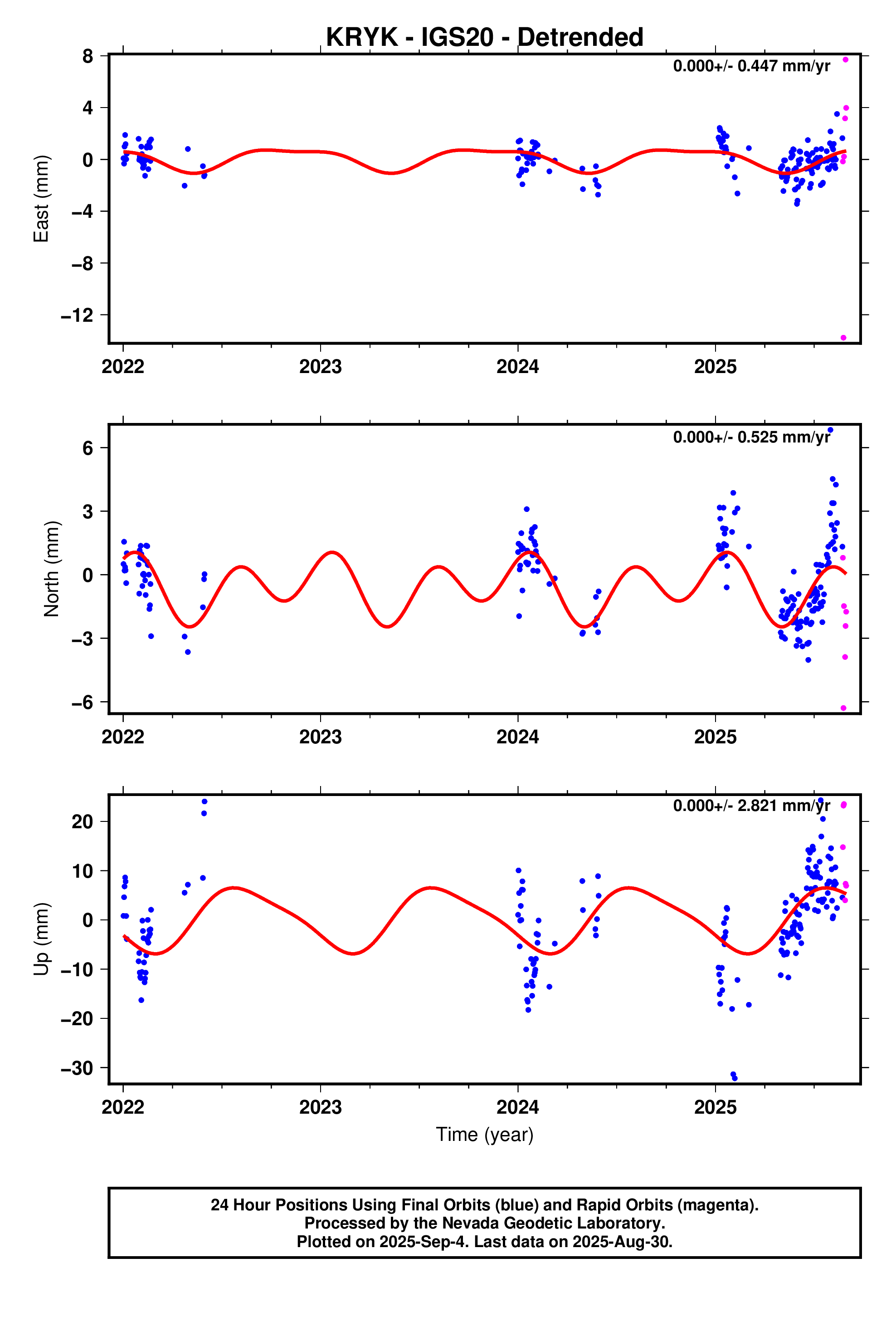 GPS time series plot