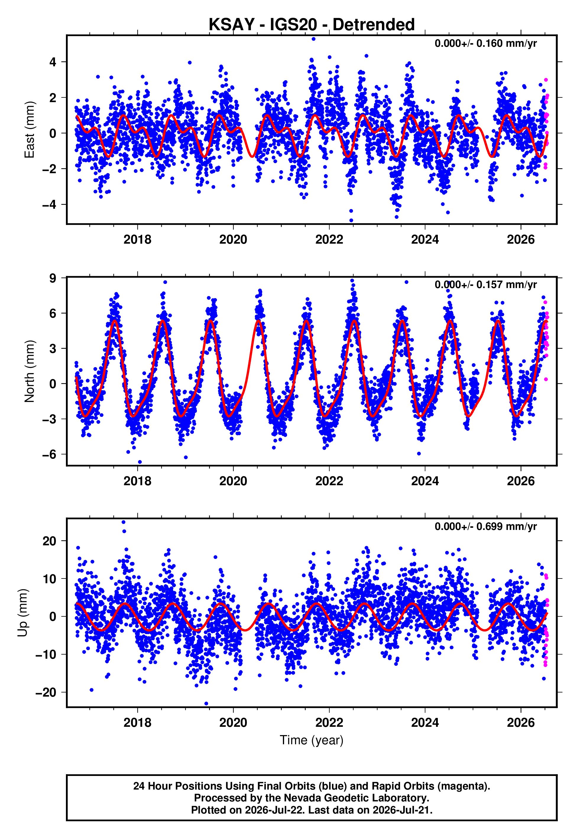 GPS time series plot