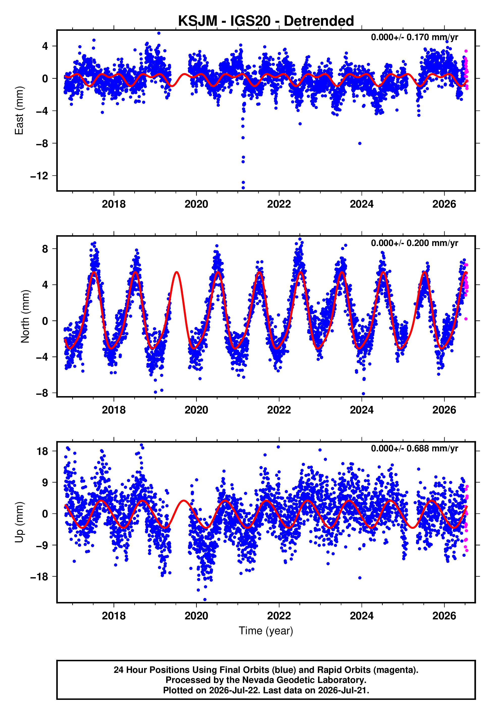 GPS time series plot