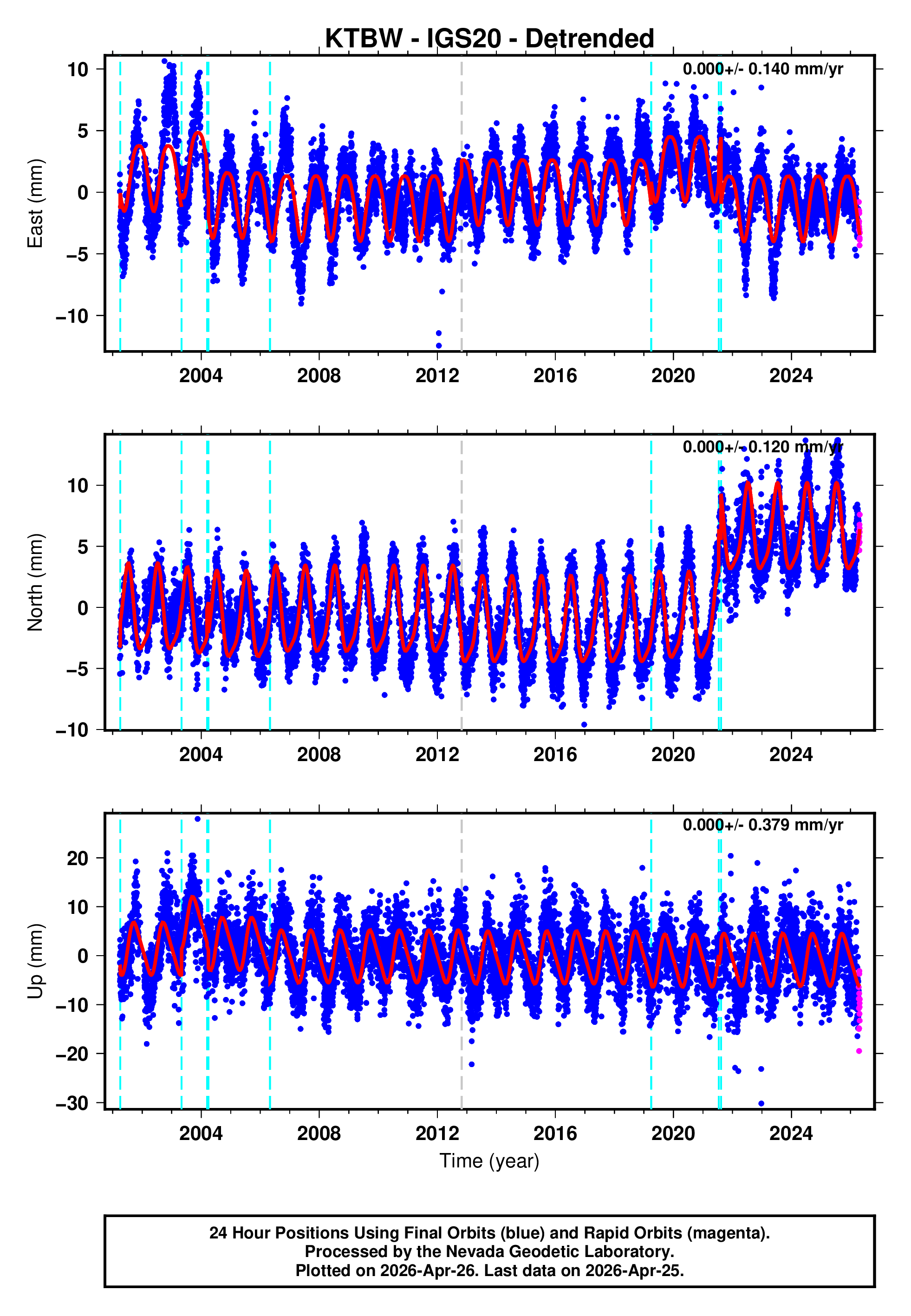 GPS time series plot