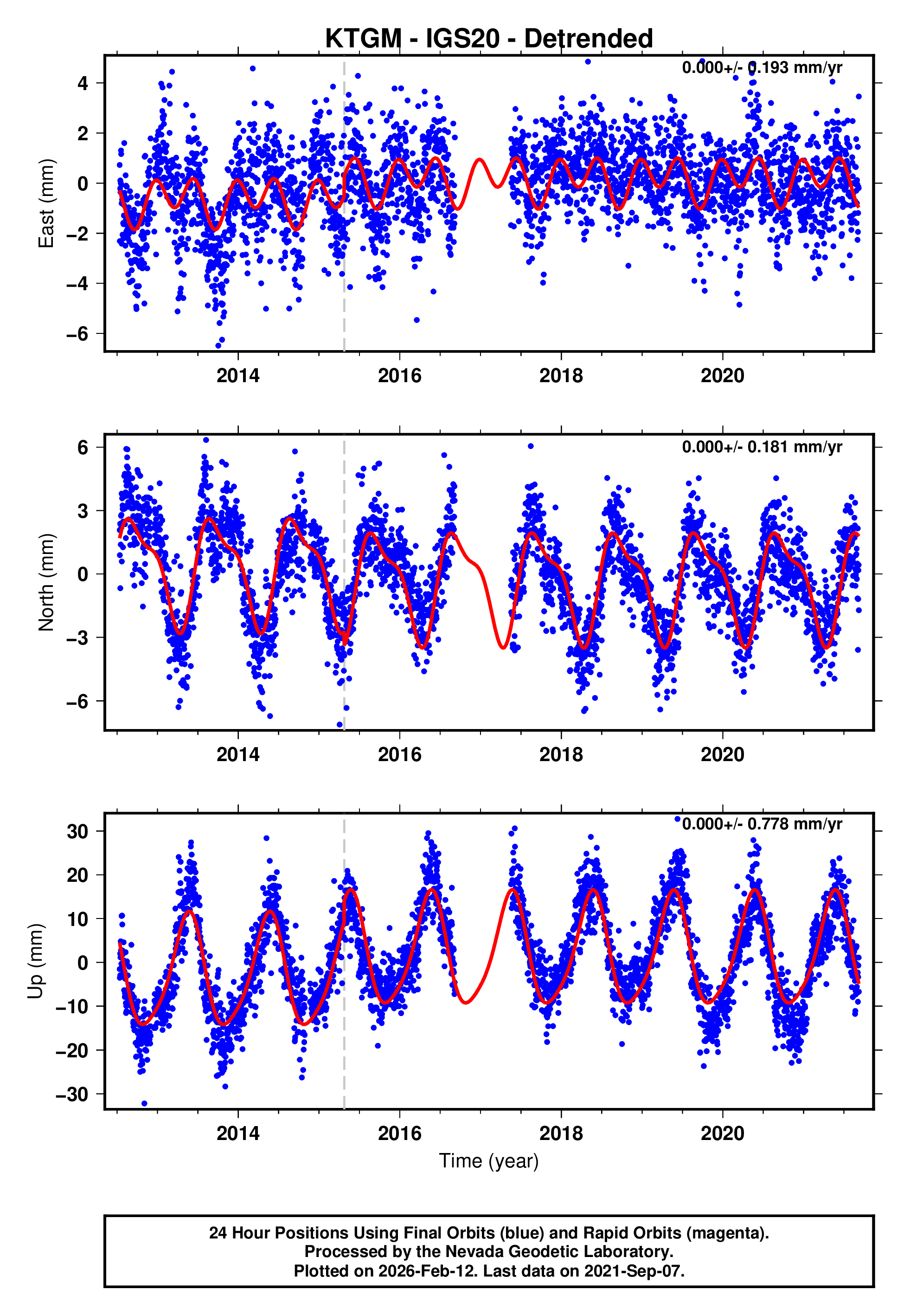 GPS time series plot