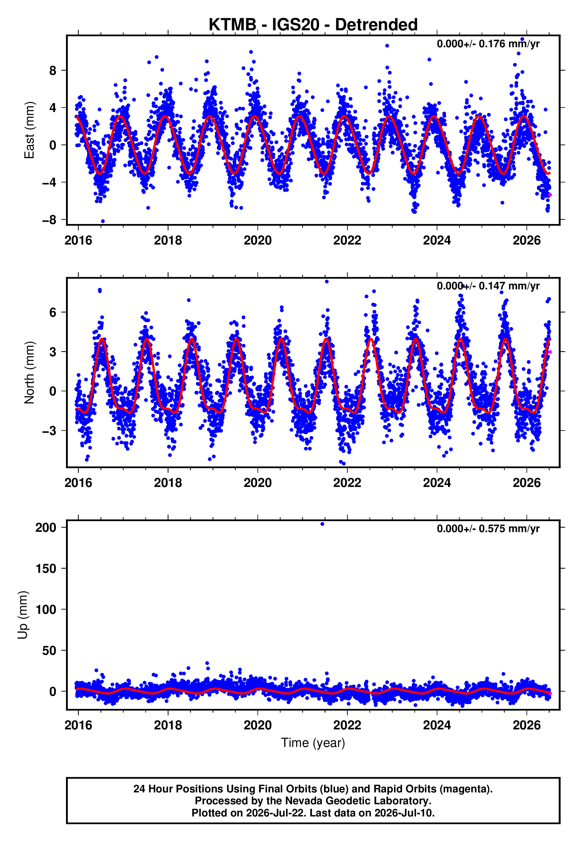 GPS time series plot