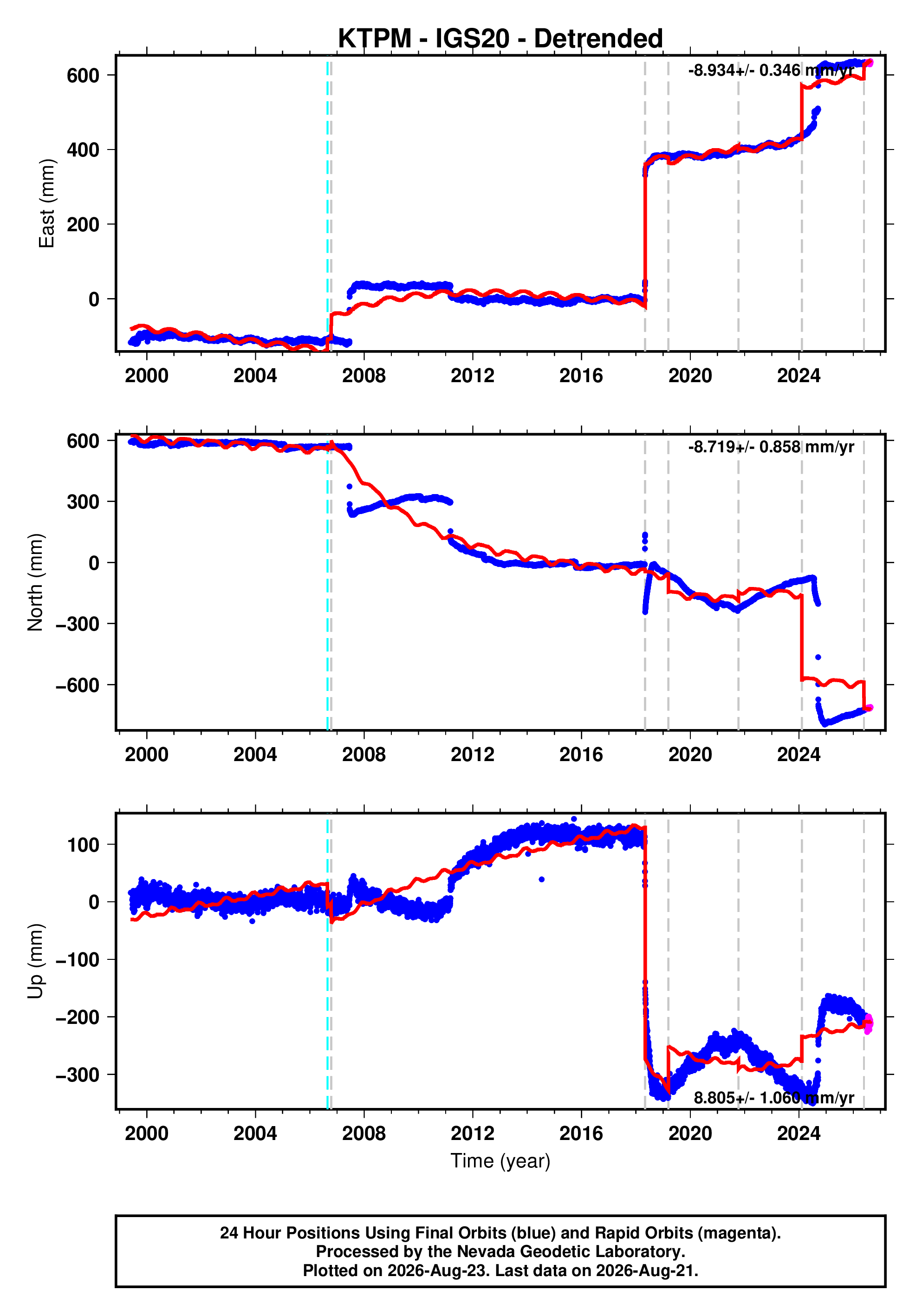 GPS time series plot