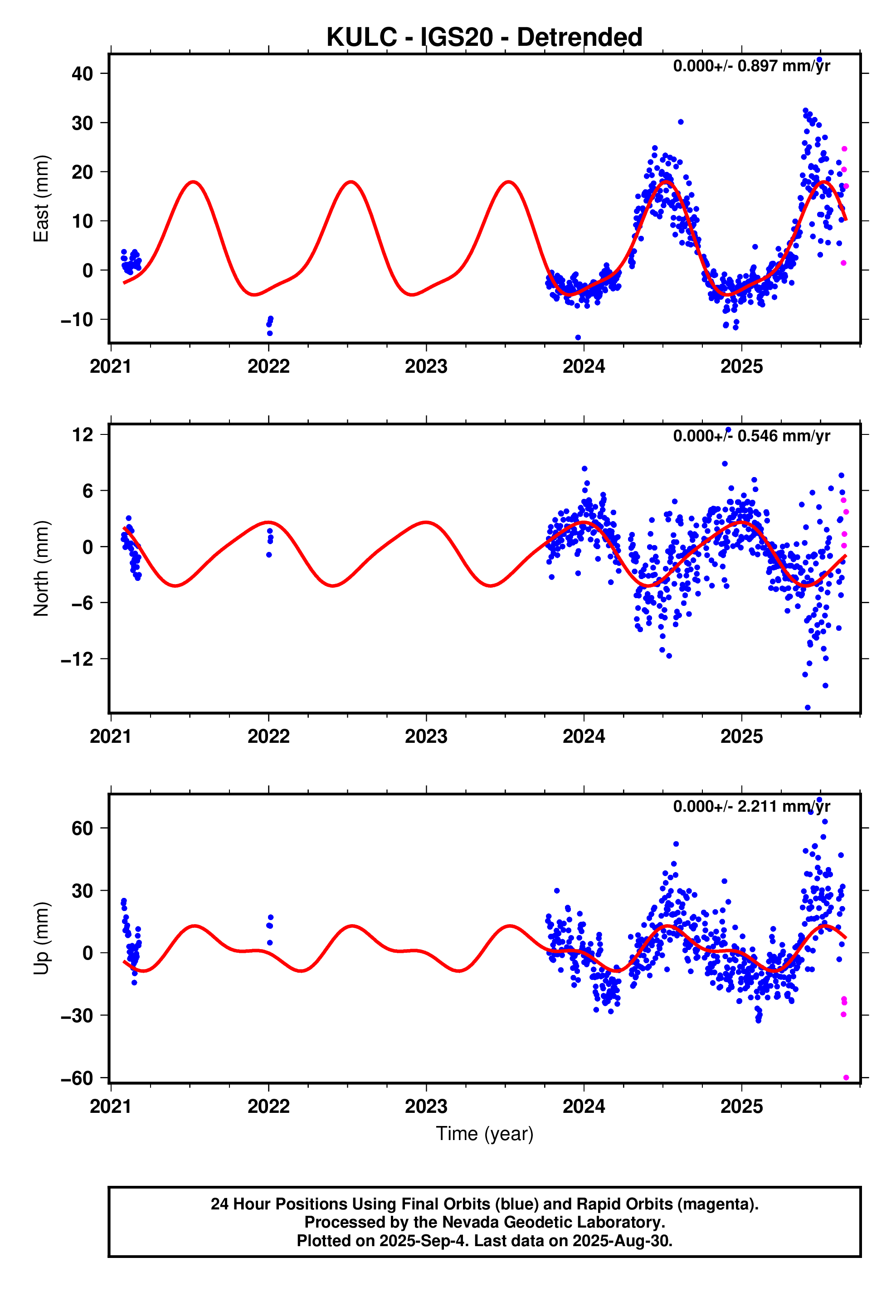 GPS time series plot