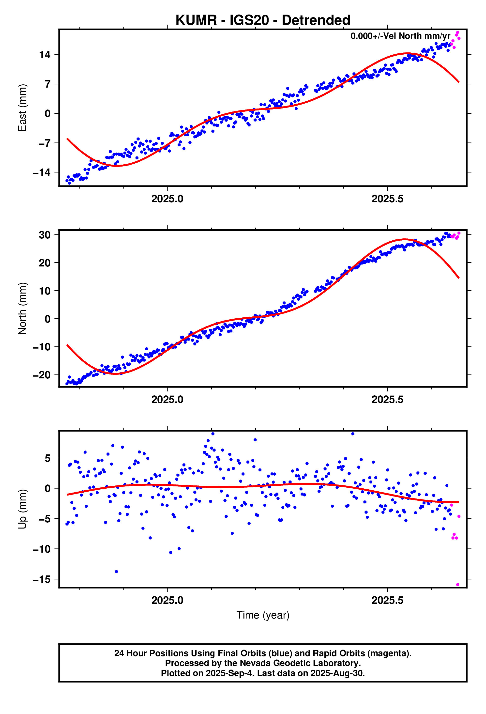 GPS time series plot