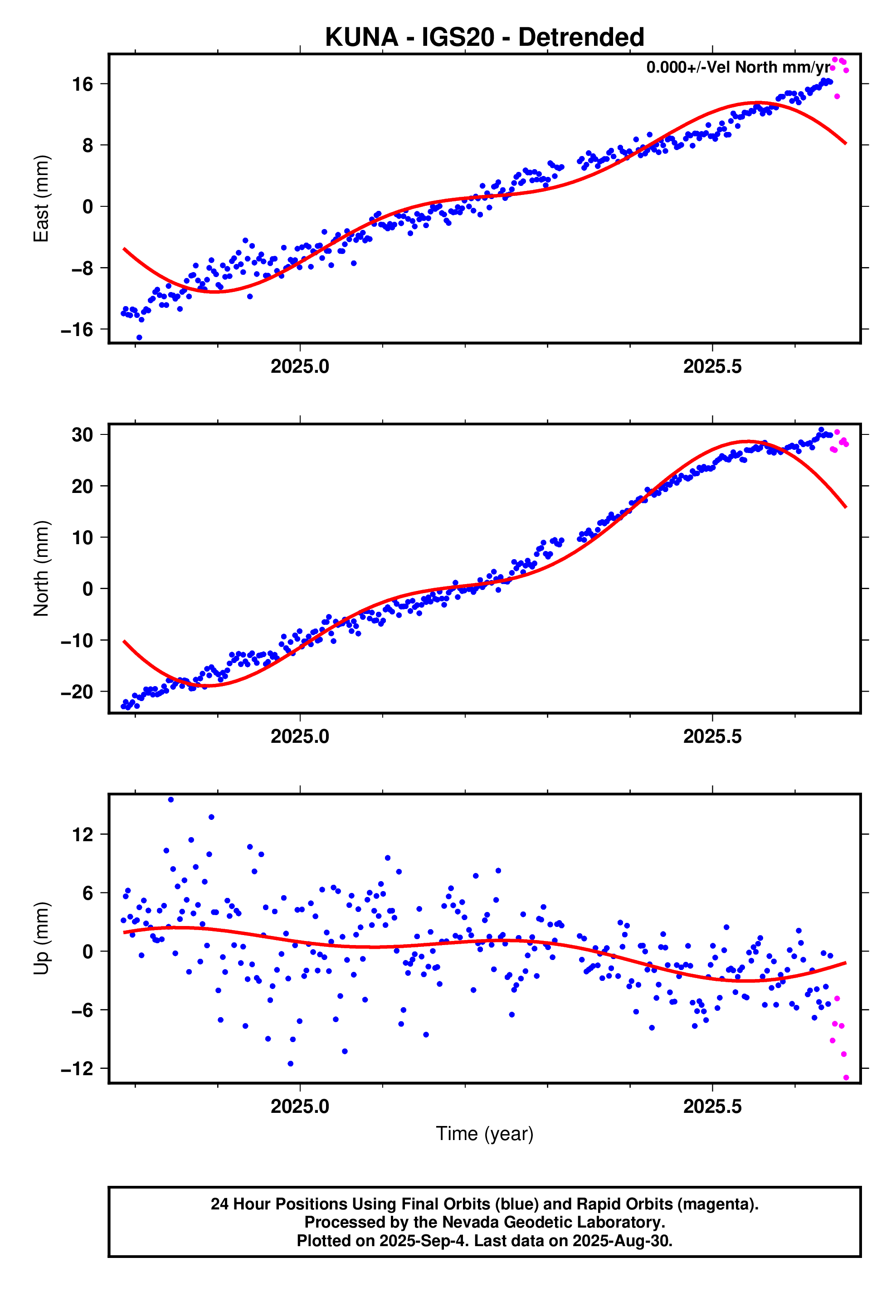 GPS time series plot
