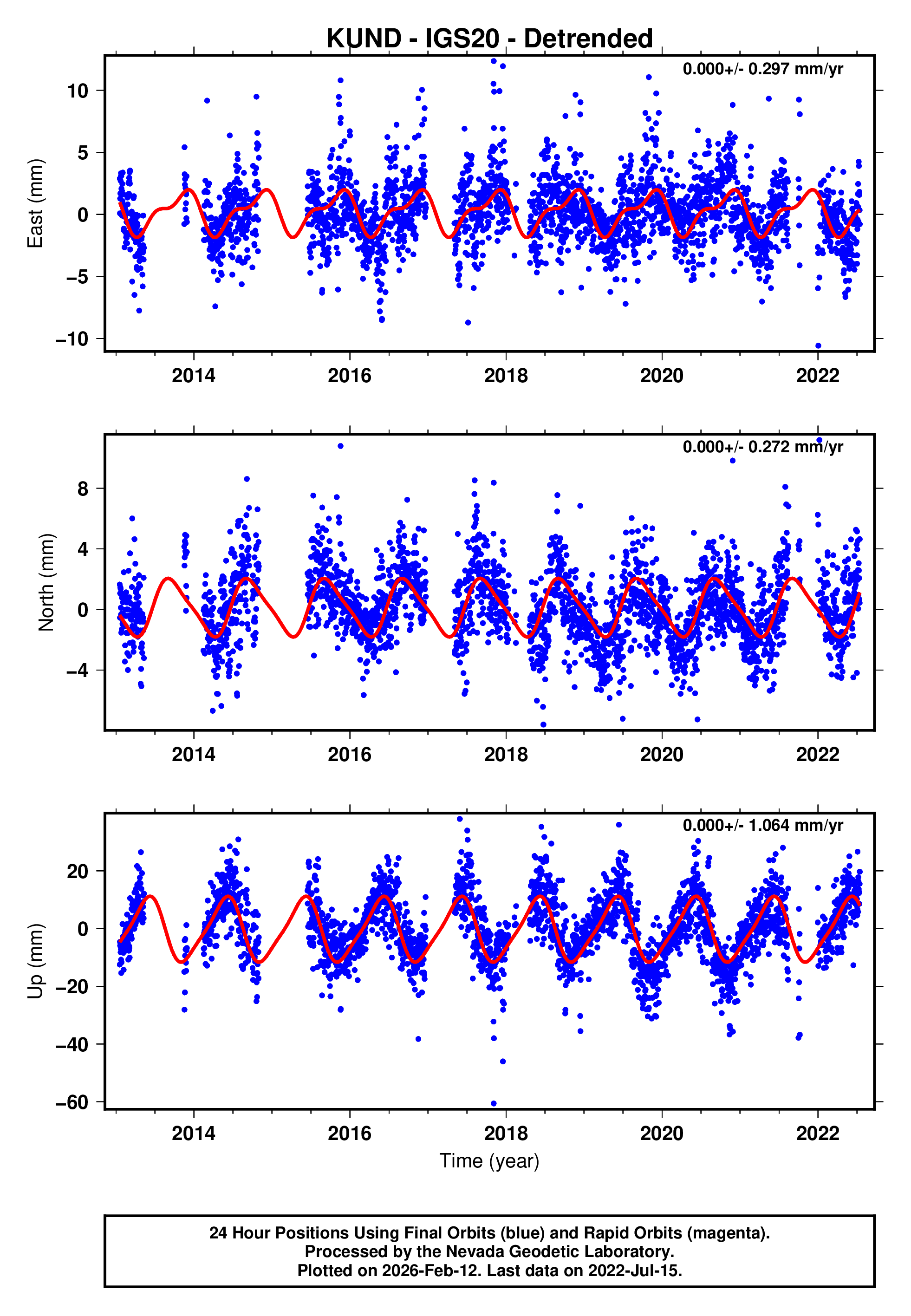 GPS time series plot