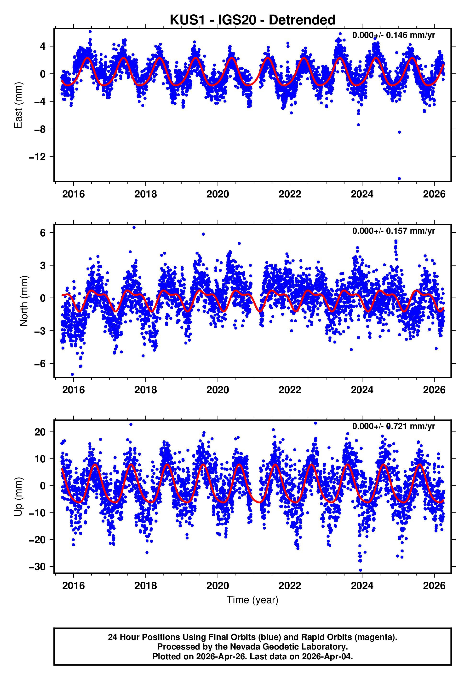GPS time series plot