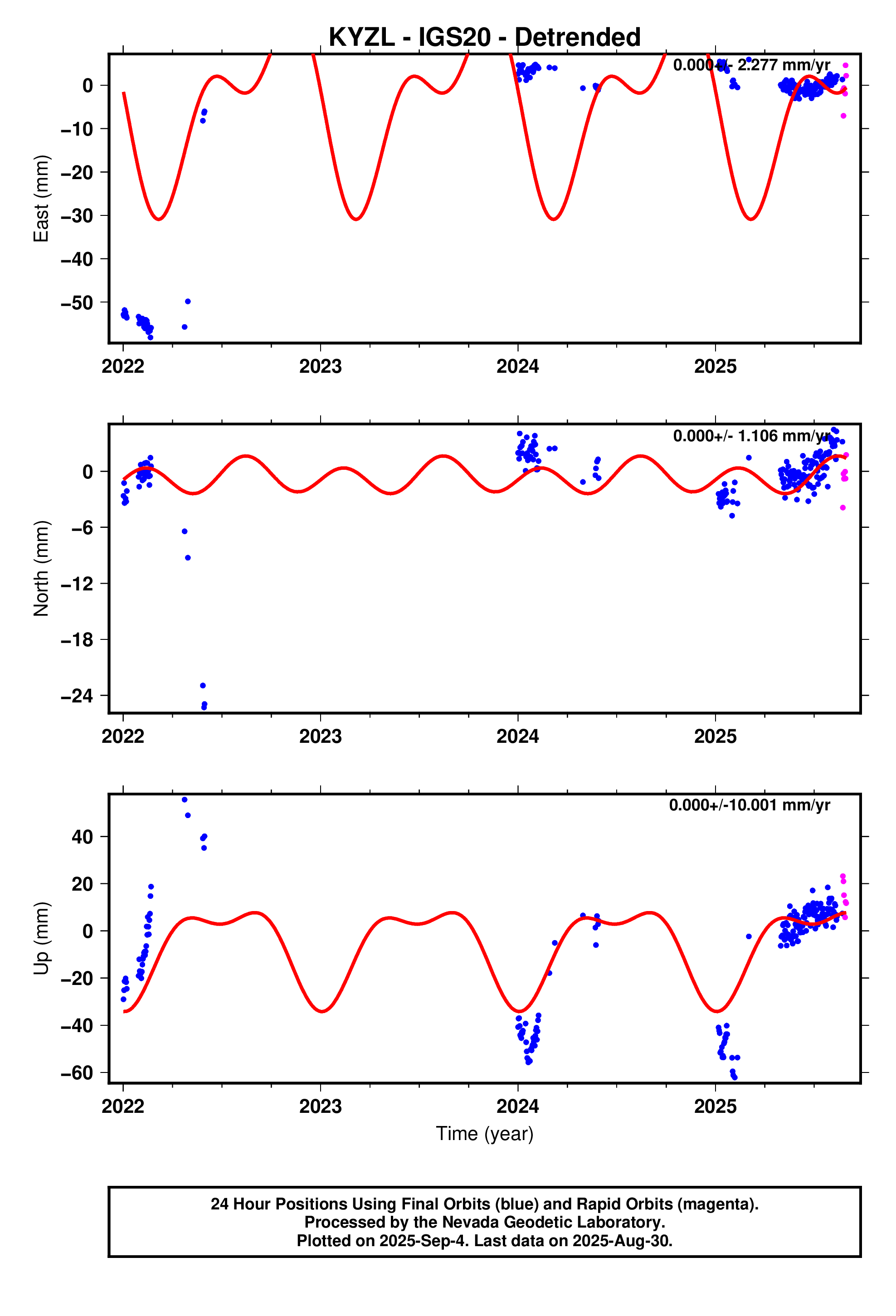 GPS time series plot