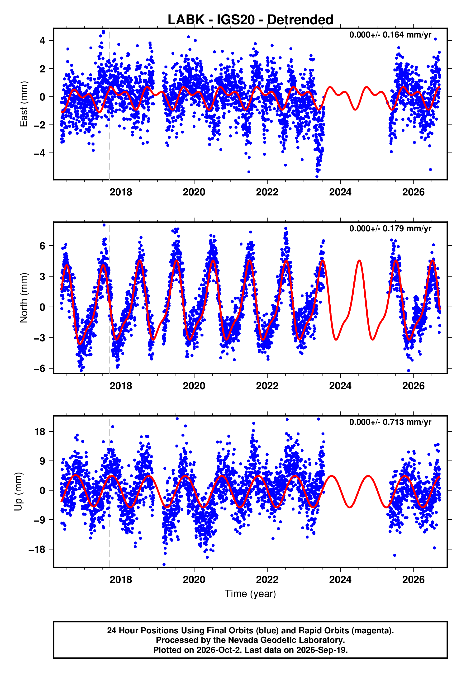 Labk GPS time series plot